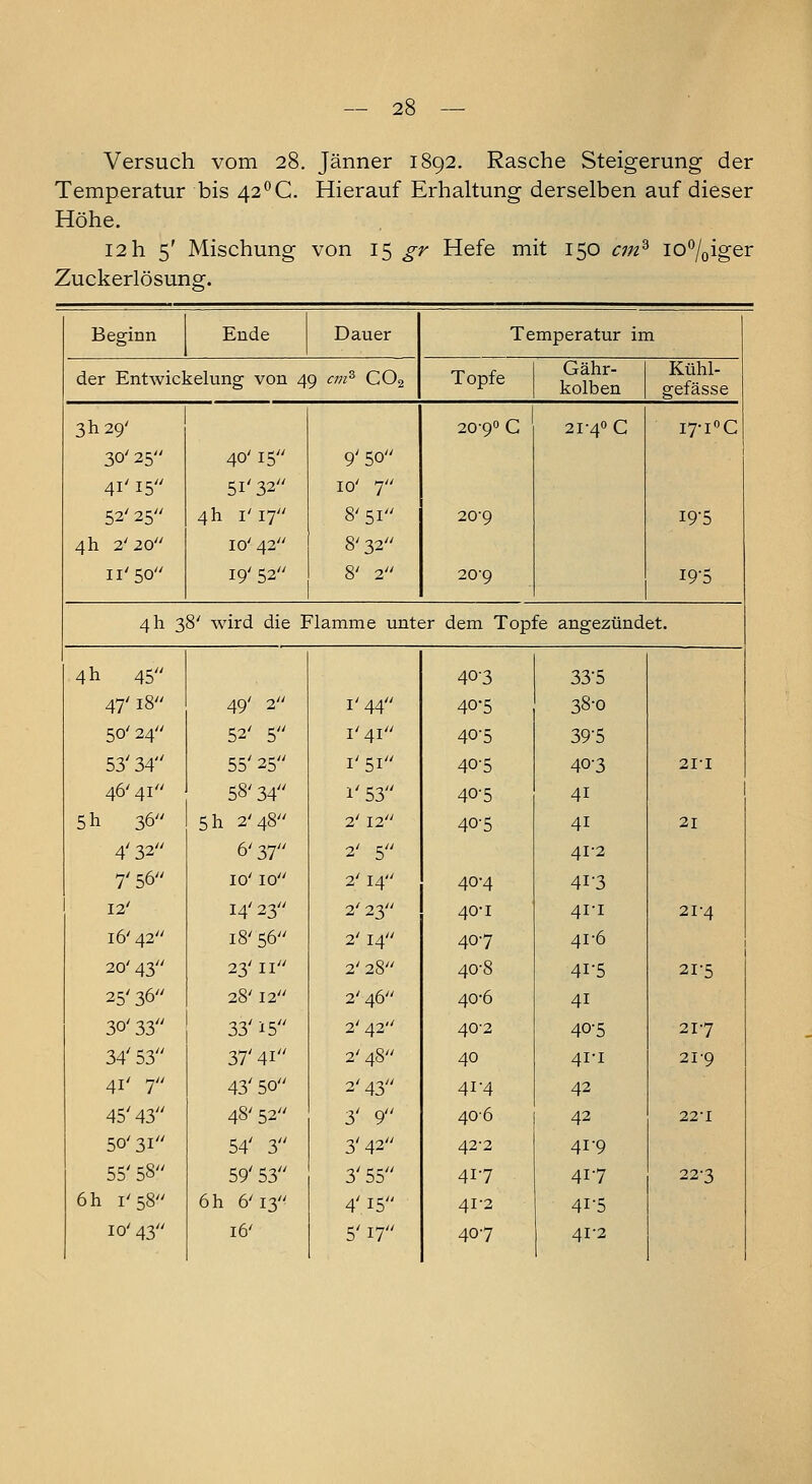 Versuch vom 28. Jänner 1892. Rasche Steigerung der Temperatur bis 42°C. Hierauf Erhaltung derselben auf dieser Höhe. 12 h 5' Mischung von 15 gr Hefe mit 150 cm? io°/0iger Zuckerlösung. Beginn Ende Dauer Temperatur im der Entwickelung von 49 cmz C02 Topfe Gähr- kolben Kühl- gefässe 3 h 29' 30' 25 41' 15 52' 25 4h 2' 20 11'50 40' 15 51' 32 4h 1' 17 10' 42 19' 52 9' 50 io' 7 8' 51 8'32 8' 2 20-9° C 209 20-9 21-4° C i7-i°C 19-5 I9-5 4 h 38' wird die Flamme unter dem Topfe angezündet. 4 h 45 47' 18 50' 24 53' 34 46'41 5 h 36 4' 32 7' 56 12' 16'42 20' 43 25'36 30' 33 34' 53 41' 7 45'43 50'31 55'58 6 h i'58 io'43 49' 2 52' 5 55' 25 58'34 5 h 2'48 6'37 10' 10 14' 23 18' 56 23' 11 28'12 33'15 37' 4i 43'50 48'52 54' 3 59' 53 6 h 6'13 16' 1' 44 i'4i i'5i 1' 53 2' 12 2' 5 2' 14 2' 23 2' 14 2' 28 2' 46 2' 42 2' 48 2' 43 3' 9 3' 42 3' 55 4' 15 5' 17 40-3 40-5 40-5 40-5 40-5 40-5 40-4 40-1 407 40-8 40*6 40-2 40 41-4 406 42-2 417 41-2 407 335 38-0 395 40-3 41 41 41-2 4i'3 41-1 41-6 41-5 41 40-5 41-1 42 42 41-9 417 41-5 41-2 2I-I 1 21 2I4 21-5 217 21'9 22I 223