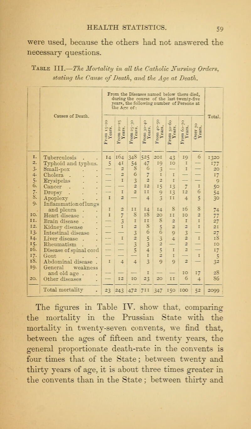 were used, because the others had not answered the necessary questions. Table III.—The Mortality in all the Catholic ±^ii.rsing Orders, stating the Cause of Death, and the Age at Death. Causes of Death. From the Diseases named below there died, during the course of the last twenly-five years, the following number of Persona at the Aj^e of: i Total. 0 I . 11 0 p a ao p 0 ii i^ 201 'I 3 I 2 15 9 3 14 20 8 5 6 2 5 2 9 20 c a . 5^ I. 2. 3- 4- 5- 6. 7- S. 9- lO. II. 12. 13- 14. 15- 16. 17- 18. 19- 20. Tuberculosis . Typhoid and typhus. Small-pos Cholera . Erysipelas Cancer Dropsy . Apoplexy Inflammation of lungs and pleura . Heart disease . Brain disease . Kidney disease Intestinal disease Liver disease . Kheumatism . Disease of spinal cord Gout Abdominal disease . General weakness and old age . Other diseases 14 5 I I I I 164 'I 2 I I 2 2 7 3 I I 4 12 6 3 2 2 II I 2 3 2 3 5 4 10 52s 47 6 7 2 12 II 4 14 18 II 8 6 5 3 4 I 'T 0 I 23 43 10 I I 13 13 II 8 II 2 2 9 4 I I 9 II 19 I I 7 12 4 16 10 I 2 ^ 0 2 2 2 2 10 6 6 I 6 5 8 2 I I I I 17 4 1320 177 20 17 9 50 54 30 74 77 27 21 27 18 10 17 5 32 28 86 Total mortality 23 243 472 ,711 347 150 100 52 2099 , The figures in Table lY. show that, comparing the mortality in the Prussian State with the mortality in twenty-seven convents, we find that, between the ao-es of fifteen and twentv vears, the general proportionate death-rate in the convents is four times that of the State; between twenty and thii'ty years of age, it is about three times greater in the convents than in the State; between thirty and