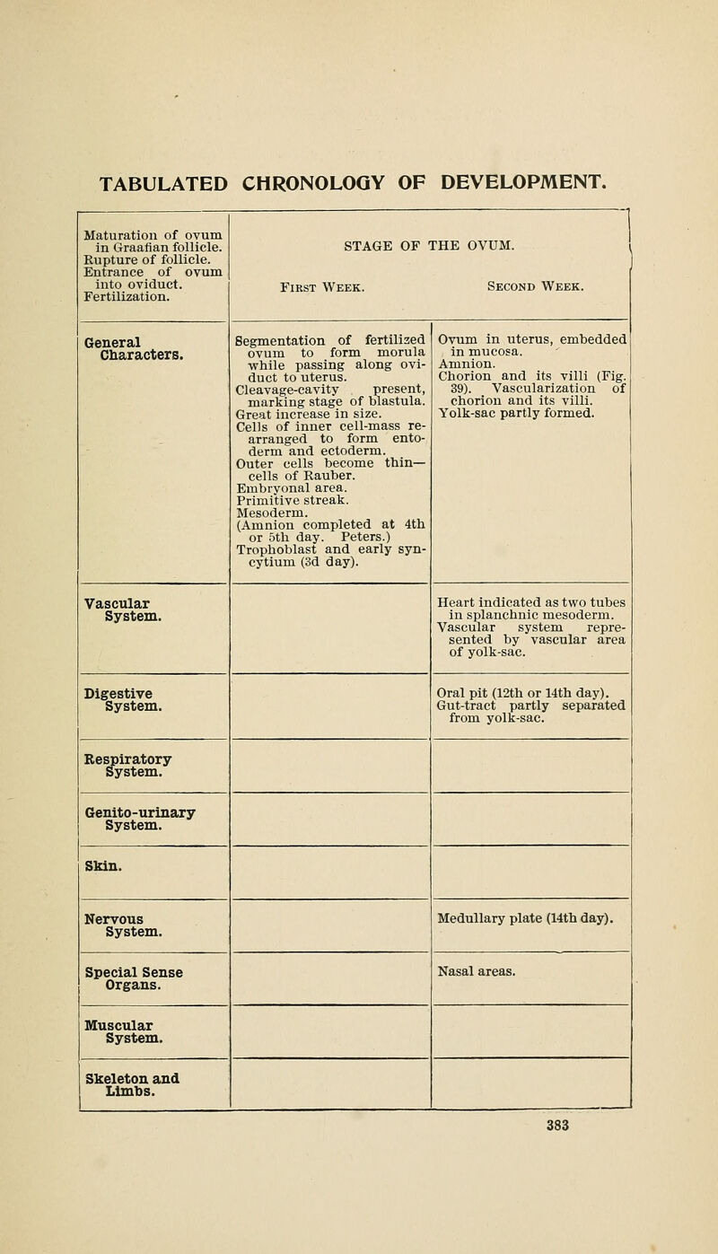 TABULATED CHRONOLOGY OF DEVELOPMENT. Maturation of ovum in Graafian follicle. Rupture of follicle. Entrance of ovum into oviduct. Fertilization. STAGE OF THE OVUM. First Week. Second Week. General Characters. Segmentation of fertilized ovum to form morula while passing along ovi- duct to uterus. Cleavage-cavity present, marking stage of blastula. Great increase in size. Cells of inner cell-mass re- arranged to form ento- derm and ectoderm. Outer cells become thin- cells of Rauber. Embryonal area. Primitive streak. Mesoderm. (Amnion completed at 4th or 5th day. Peters.) Trophoblast and early syn- cytium (3d day). Ovum in uterus, embedded in mucosa. Amnion. Chorion and its villi (Fig. 39). Vascularization of chorion and its villi. Yolk-sac partly formed. Vascular System. Heart indicated as two tubes in splanchnic mesoderm. Vascular system repre- sented by vascular area of yolk-sac. Digestive System. Oral pit (12th or 14th day). Gut-tract partly separated from yolk-sac. Respiratory System. Genito-urinary System. Skin. Nervous System. Medullary plate (14th day). Special Sense Organs. Nasal areas. Muscular System. Skeleton and Limbs.