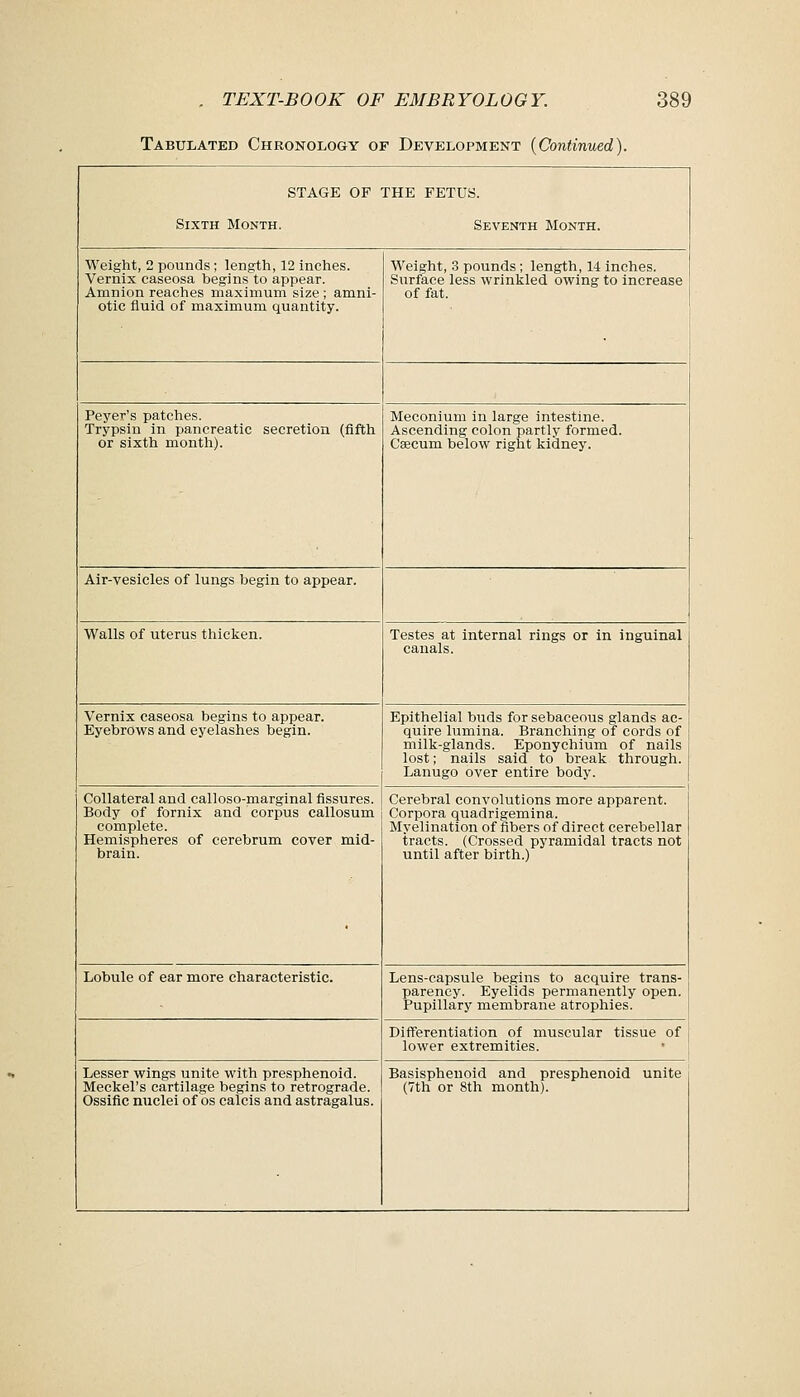 Tabulated Chronology of Development {Continued). STAGE OP THE FETUS. Sixth Month. Seventh Month. Weight, 2 pounds; length, 12 inches. Vernix easeosa begins to appear. Amnion reaches maximum size ; amni- otic fluid of maximum quantity. Weight, 3 pounds; length, 14 inches. Surface less wrinkled owing to increase of fat. Peyer's patches. Trypsin in pancreatic secretion (fifth or sixth montli). Meconium in large intestine. Ascending colon partly formed. Caecum below right kidney. Air-vesicles of lungs begin to appear. Walls of uterus thicken. Testes at internal rings or in inguinal canals. Vernix easeosa begins to appear. Eyebrows and eyelashes begin. Epithelial buds for sebaceous glands ac- quire lumina. Branching of cords of milk-glands. Eponychium of nails lost; nails said to break through. Lanugo over entire body. Collateral and calloso-marginal fissures. Body of fornix and corpus callosum complete. Hemispheres of cerebrum cover mid- brain. Cerebral convolutions more apparent. Corpora quadrigemina. Myelination of fibers of direct cerebellar tracts. (Crossed pyramidal tracts not until after birth.) Lobule of ear more characteristic. Lens-capsule begins to acquire trans- parency. Eyelids permanently open. Pupillary membrane atrophies. Differentiation of muscular tissue of j lower extremities. Lesser wings unite with presphenoid. Meckel's cartilage begins to retrograde. Ossiflc nuclei of os calcis and astragalus. Basisphenoid and presphenoid unite (7th or 8th month).