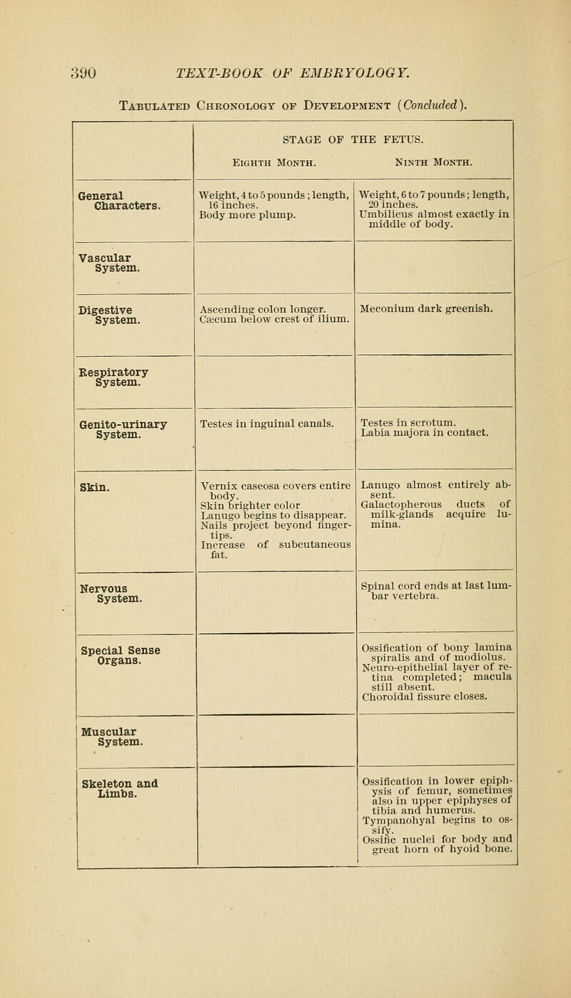 Tabulated Chronology of Development {Concluded). STAGE OF THE FETUS. Eighth Month. Ninth Month. General Characters. Weight, 4 to 5 pounds; length, 16 inches. Body more plump. Weight, 6 to 7 pounds; length, 20 inches. Umbilicus almost exactly in middle of body. Vascular System. Digestive System. Ascending colon longer. Caecum below crest of ilium. Meconium dark greenish. Eespiratory System. Genito-urinary System. Testes in inguinal canals. Testes in scrotum. Labia majora in contact. Skin. Vernix caseosa covers entire body. Skin brighter color Lanugo begins to disappear. Nails project beyond finger- tips. Increase of subcutaneous fat. Lanugo almost entirely ab- sent. Galactopherous ducts of milk-glands acquire lu- mina. Nervous System. Spinal cord ends at last lum- bar vertebra. Special Sense Organs. Ossification of bony lamina spiralis and of modiolus. Neuro-epithelial layer of re- tina completed; macula still absent. Choroidal fissure closes. 1 Muscular System. Skeleton and Limbs. Ossification in lower epiph- ysis of femur, sometimes also in upper epiphyses of tibia and humerus. Tympanohyal begins to os- sify. Ossific nuclei for body and great horn of hyoid bone.
