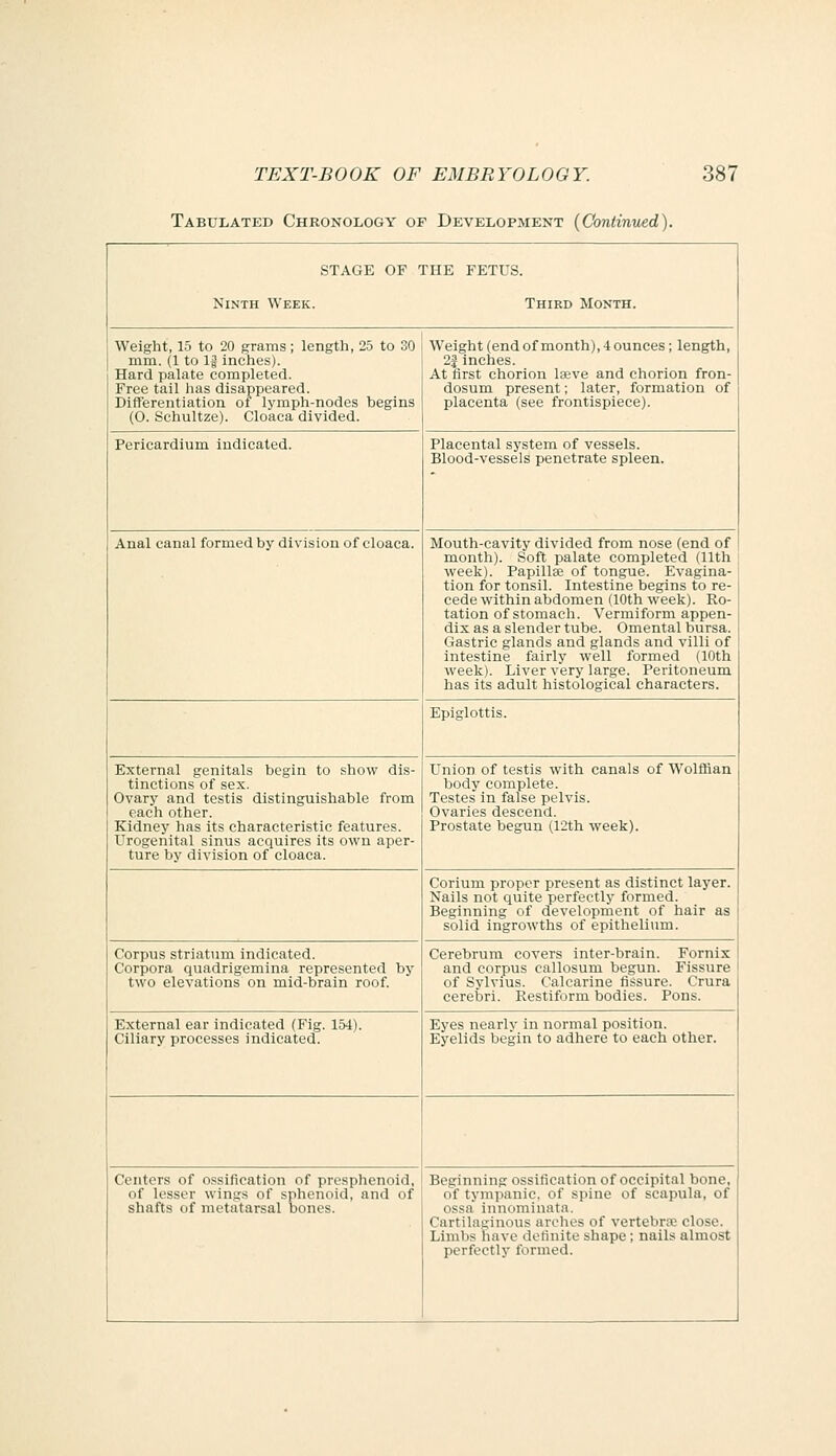 Tabulated Chronology of Development {Continued). STAGE OF THE FETUS. Ninth Week. Third Month. Weight, 15 to 20 grams ; length, 25 to 30 mm. (1 to Ig inches). Hard palate completed. Free tail has disappeared. Differentiation of lymph-nodes begins (0. Schultze). Cloaca divided. Weight (end of month), 4 ounces; length, 2} inches. At first chorion laeve and chorion fron- dosum present; later, formation of placenta (see frontispiece). Pericardium indicated. Placental system of vessels. Blood-vessels penetrate spleen. Anal canal formed by division of cloaca. Mouth-cavity divided from nose (end of month). Soft palate completed (11th week). Papillae of tongue. Evagina- tion for tonsil. Intestine begins to re- cede within abdomen (10th week). Ro- tation of stomach. Vermiform appen- dix as a slender tube. Omental bursa. Gastric glands and glands and villi of intestine fairly well formed (10th week). Liver very large. Peritoneum has its adult histological characters. Epiglottis. External genitals begin to show dis- tinctions of sex. Ovary and testis distinguishable from each other. Kidney has its characteristic features. Urogenital sinus acquires its own aper- ture by division of cloaca. Union of testis with canals of Wolffian body complete. Testes in false pelvis. Ovaries descend. Prostate begun (12th week). Corium proper present as distinct layer. Nails not quite perfectly formed. Beginning of development of hair as solid ingrowths of epithelium. Corpus striatum indicated. Corpora quadrigemina represented by two elevations on mid-brain roof. Cerebrum covers inter-brain. Fornix and corpus callosum begun. Fissure of Sylvius. Calcarine fissure. Crura cerebri. Restiform bodies. Pons. External ear indicated (Fig. 154). Ciliary processes indicated. Eyes nearlv in normal position. Eyelids begin to adhere to each other. Centers of ossification of presphenoid, of lesser wings of sphenoid, and of shafts of metatarsal bones. Beginning ossification of occipital bone, of tympanic, of spine of scapula, of ossa innominatii. Cartilaginous arches of vertebrte close. Limbs have definite shape; nails almost perfectly formed.