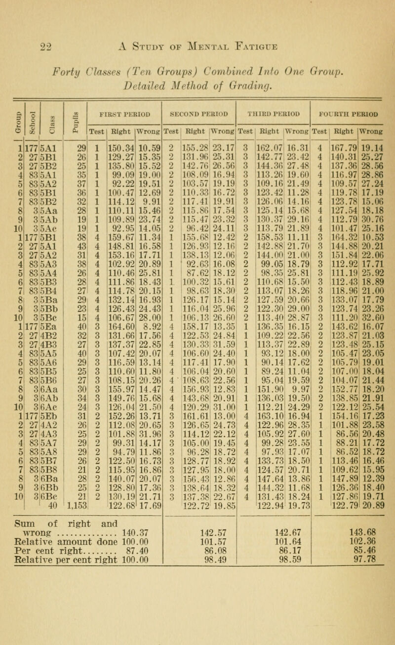 Forty Classes (Ten Groups) Combined Info One Group. Detailed Method of Grading. 3 O o c f o es s S FIR.ST I'KRIOD SECOND PKRIOD THIBD PERIOD FOURTH PERIOD O Test Right Wrong Test Right Wrong Test Right Wrong Test ; Right Wrong 1 177 5A1 29 1 150.34 10.59 2 155.28 23.17 3 162.071 16.31 4 1167.79 19.14 2 27 5B1 26 1 129.27 15.35 2 131.96 25.31 3 142.77i 23.42 4 [140.31 25.27 3 27 5B2 25 1 135.80 15.52 2 142.76 26.56 3 144.36,27.48 4 137.36 28.56 4 83 5A1 35 1 99.09 19.00 2 108.09 16.94 3 113.26i19.60 4 116.971 28.86 5 83 5A2 37 1 92.22 19.51 2 103.57 19.19 3 109.16 21.49 4 109.57 27.24 6 83 5B1 36 1 100.47 12.69 2 110.33 16.72 3 123.42 11.28 4 119.78 17.19 7 83 5B2 32 1 114.12 9.91 2 117.41 19.91 3 126.06 14.16 4 123.78 15.06 8 3 5Aa 28 1 110.11 15.46 2 115.86 17.54 3 125.14 15.68 4 127.54 18.18 9 3 5Ab 19 1 109.89 23.74 2 115.47 23.32 3 130.37 29.16 4 112.79 30.76 10 3 5Ac 19 1 92.95 14.05 2 96.42 24.11 3 113.79 21.89 4 1101.47 25.16 1 177 5B1 38 4 159.67 11.34 1 155.68 12.42 2 158.53 11.11 3 164.32 10.53 2 27 5A1 43 4 148.81 16.58 1 126.93 12.16 2 142.88; 21.70 3 144.88 20.21 3 27 5A2 31 4 153.16 17.71 1 138.13 12.06 2 144.00;21.00 3 151.84 22.06 4 83 5A3 38 4 102.92 20.89 1 ' 92.63 16.08 2 99.05,18.79 3 112.92 17.71 5 83 5A4 26 4 110.46! 25.81 1 87.62 18.12 2 98.35,25.81 3 111.19 25.92 6 83oB3 28: 4 111.86 18.43 1 100.32 15.61 2 110.68 15.50 3 112.43 18.89 7 83 5B4 271 4 114.78 20.15 1 98.63 18.30 2 113.07 18.26 3 118.96 21.00 8 3 5Ba 29 4 132.14 16.93 1 126.17 15.14 2 127.59 20.66 3 133.07 17.79 9 3 5Bb 23 4 126.43 24.43 1 116.04 25.96 2 122.30'29.00 3 123.74 23.26 10 3 5Bc 15 4 106.67 28.00 1 106.13 26.60 2 113.40; 28.87 3 111.20 32.60 l!l77 5Ea 40 3 164.60 8.92 4 158.17 13.35 136.35 16.15 2 143.62 16.07 2 27 4B2 32 3 131.66 17.56 4 122.53 24.84 1 109.22'22.56 2 123.87i21.03 31 27 4B3 27 3 137.37 22.85 4 130.33 31.59 1 113.37 22.89 2 123.48 25.15 4' 83 5A5 40 3 107.42 20.07 4 106.60 24.40 1 93.12 18.00 2 105.47 23.05 5; 83 5A6 29 3 116.59 13.14 4 117.41 17.90 1 90.14 17.62 2 105.79 19.01 6: 83 5B5 25 3 110.60 11.80 4 106.04 20.60 89.24 11.04 2 107.00 18.04 7i 83 5B6 27 3 108.15 20.26 4 108.63 22.56 95.04 19.59 2 104.07 21.44 8 3 6Aa 30 3 155.97 14.47 4 156.93 12.83 151.90 9.97 2 152.77 18.20 9 3 OAb 34 3 149.76 15.68 4 143.68 20.91 136.03 19.50 2 138.85 21.91 lO: 36Ac 24 3 126.04 21.50 4 120.29 31.00 112.21 24.29 2 122.12 25.54 lil775Eb 31 2 152.26 13.71 3 161.61 13.00 163.10 16.94 154.16 17.23 2i 27i4A2 26 2 112.08 20.65 3 126.65 24.73 122.96 28.35 101.88123.58 31 27 4A3 25 2 101.88 31.96 3 114.12 22.12 105.92 27.60 86.56 20.48 4 83 5A7 29 2 99.31 14.17 3 105.00 19.45 99.28 23.55 88.21 17.72 5! 83 5A8 29 2 94.79 11.86 3 96.28 18.72 97.93 17.07 86.52 18.72 6 83 5B7 26 2 122.50 16.73 3 128.77 18.92 4 133.73118.50 113.46 16.46 71 83 5B8 21 2 115.95 16.86 3 127.95 18.00 4 124.57 20.71 109.62 15.95 8 3 6Ba 28 2 140.07 20.07 3 156.43 12.86 4 147.64 13.86 147.89 12.39 9 3 6Bb 25 2 128.80 17.36 8 1.38.64 18.32 4 144.32 11.68 126.36118.40 10; 3 6Be 21 2 130.19 21.71 3 137.38 22.67 4 131.43.18.24 127.86119.71 1 ■■ 40 1.153 122.68'17.69 122.72 19.85 122.94'19.73 122.79I 20.89 Sum of right a nd wrong .. .. 140.37 142.57 142.67 143.68 Relative a mount do ne 100.00 101.57 101.64 102.36 Per cent r ight .. 87.40 86.08 86.17 85.46