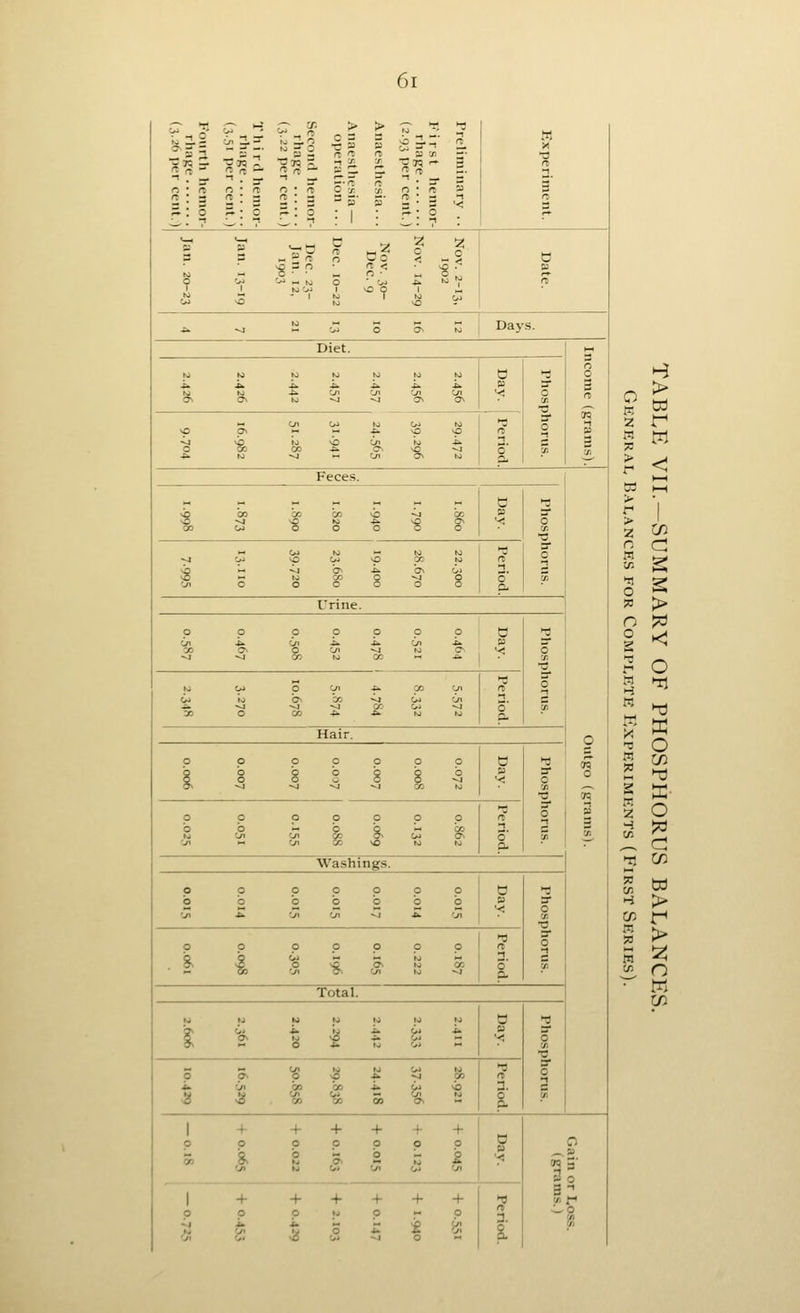 S^f cr 2? > > *:3 re 1 M X n n - ^|5 si ■r 3 •3 1 ■•• 3- -• • 3- ^ 3* ^-^r 3 3 n • a o ' rt g: 3 2 : 2 9J 3 ■ S •< 3 ^ I 7 c^I 7 : 1 ^ ; -n <^ S - - o o «? o _ ^ = !^ : o ■ 9 '-^ - M O 5 - 1 Kl vO O 1 .g OJ *. ^4 S t^ o a» :: Days. Diet. r<j 10 K) K> to w to 0 ►s o ^ ^ 4^ i^ » 3- 3 .U 'Ji IT 3- o 1 ^ to w *^ >o CJ\ .u <i n ^ s 3 -J « C/1 ^ -^ a en ai Feces. „ „ - „ „ ^ G ►:3 c/ c/: ZTj 3* ^ ■-< 0 T3 ,_ ^ M ►d 0 1 V' >p a\ '•t! 1 ° a t'rine. o o o o o o o 0 ^ J^ '-./I .tk » 3* X o O 'Ji ^J ■^ O ^ ^ T3 3* O ^ ►a ^J OJ O cyi .&» ID to Ov 00 -vj C>J en s P- o o Hair. S o o o c o o o 0 ►fl •§ ^ 8 8 g 8 g o 3* o 3 0 1 w fl o ■1 o' o o -:: §: Hv w i* w '^ to p. T' Washing.s. o o o o o o o t) ►T} o o o o o o b 3 v» tyi 'ji •^ '- ■o 3* 0 o o o o o o o S • !■ o Cj - M fg ^ % ■% % en to ^ a «i Total. „ ^ U M M to to s ►fl 1 % 1 1 .:> 8 .fe p ■^ i o o a ^ ^ .u CO & re 4. 4. -o 3. c a >s % U 00 '■^c^ a m 1 + + + + + + o o o o o o o o 5> ^ z ?. o - 1 s 5' o 1 1 01 OJ + + + + + + -T o o O K) o M o 1 ^ !« ^ H: S a z. o <yl ^ O > td 2 r^ 58 w > <: l-H w KH > V 1 > C« n n S n §; 5B > O ?<:J O < *t3 o s »n W Tl W ►0 o w w (*J ^ S X- w 5^ o r-^ ^ c: Tl 03 w H > 03 r « > :z! tfl n K t/3