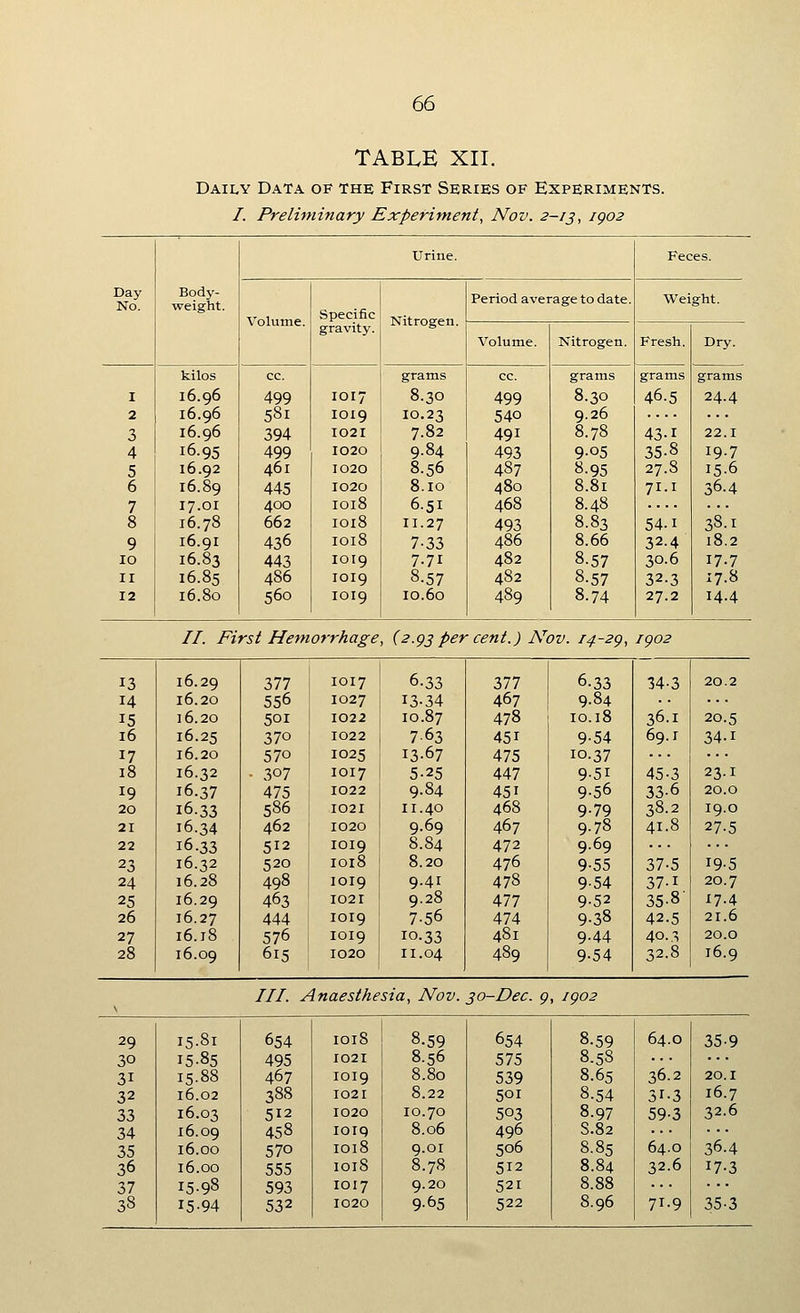 TABLE XII. Daily Data of the First Series of Experiments. /. Preliminary Experiment, Nov. 2-1 j, igo2 Body- weight. Urine. Feces. Day No. Volume. Specific gravity. Nitrogen. Period average to date. Weight. Volume. Nitrogen. Fresh. Dry. kilos cc. grams cc. grams grams grams I 16.96 499 1017 8.30 499 8.30 46.5 24.4 2 16.96 581 1019 10.23 540 9.26 3 16.96 394 I02I 7.82 491 8.78 43-1 22.1 4 16.95 499 1020 9.84 493 9-05 .^5-8 19.7 5 16.92 461 1020 8.56 487 8.95 27.8 15-6 6 16.89 445 1020 8.10 480 8.81 71.1 36.4 7 17.01 400 IO18 6.51 468 8.48 8 16.78 662 IOI8 11.27 493 8.83 54.1 .38.1 9 16.91 436 IOI8 7-33 486 8.66 32.4 18.2 10 16.83 443 IOI9 7.71 482 8.57 30.6 17.7 II 16.85 486 IOI9 8.57 482 8.57 32.3 17.8 12 16.80 560 IOI9 10.60 489 8.74 27.2 14.4 //. First Hemorrhage, (2.93 per cent.) Nov. f4-2g, igo2 13 16.29 377 1017 6.33 377 6.33 34-3 20.2 14 16.20 556 1027 13-34 467 9.84 15 ]6.20 501 1022 10.87 478 10.18 36-1 20.5 16 16.25 370 1022 763 451 9-54 69.1 34-1 17 16.20 570 1025 13-67 475 10.37 18 16.32 • 307 1017 5-25 447 9-51 45-3 23-1 19 16.37 475 1022 9.84 451 9-56 33-6 20.0 20 16.33 586 1021 11.40 468 9-79 38.2 19.0 21 16.34 462 1020 9.69 467 9.78 41.8 27-5 22 16.33 512 1019 8.84 472 9.69 23 16.32 520 1018 8.20 476 9-55 37-5 19-5 24 16.28 498 1019 9.41 478 9-54 37-1 20.7 25 16.29 463 1021 9.28 477 9-52 35-8 17.4 26 16.27 444 1019 7-56 474 9-38 42.5 21.6 27 16.18 576 1019 IO-33 481 9-44 40.3 20.0 28 16.09 615 1020 11.04 489 9-54 32-8 16.9 ^ ///. Anaesthesia, Nov. SO-Dec. 9 igo2 29 i5-8i 654 1018 8.59 654 8.59 64.0 35-9 30 15-85 495 1021 8.56 575 8.58 31 15.88 467 1019 8.80 539 8.65 36.2 20.1 32 16.02 388 1021 8.22 501 8.54 31.3 16.7 33 16.03 512 1020 10.70 503 8.97 59-3 32.6 34 16.09 458 loiq 8.06 496 S.82 35 16.00 570 1018 9.01 506 8.85 64.0 36.4 36 16.00 555 1018 8.78 512 8.84 32.6 17-3 37 15-98 593 1017 9.20 521 8.88 38 15-94 532 1020 9-65 522 8.96 71.9 35-3