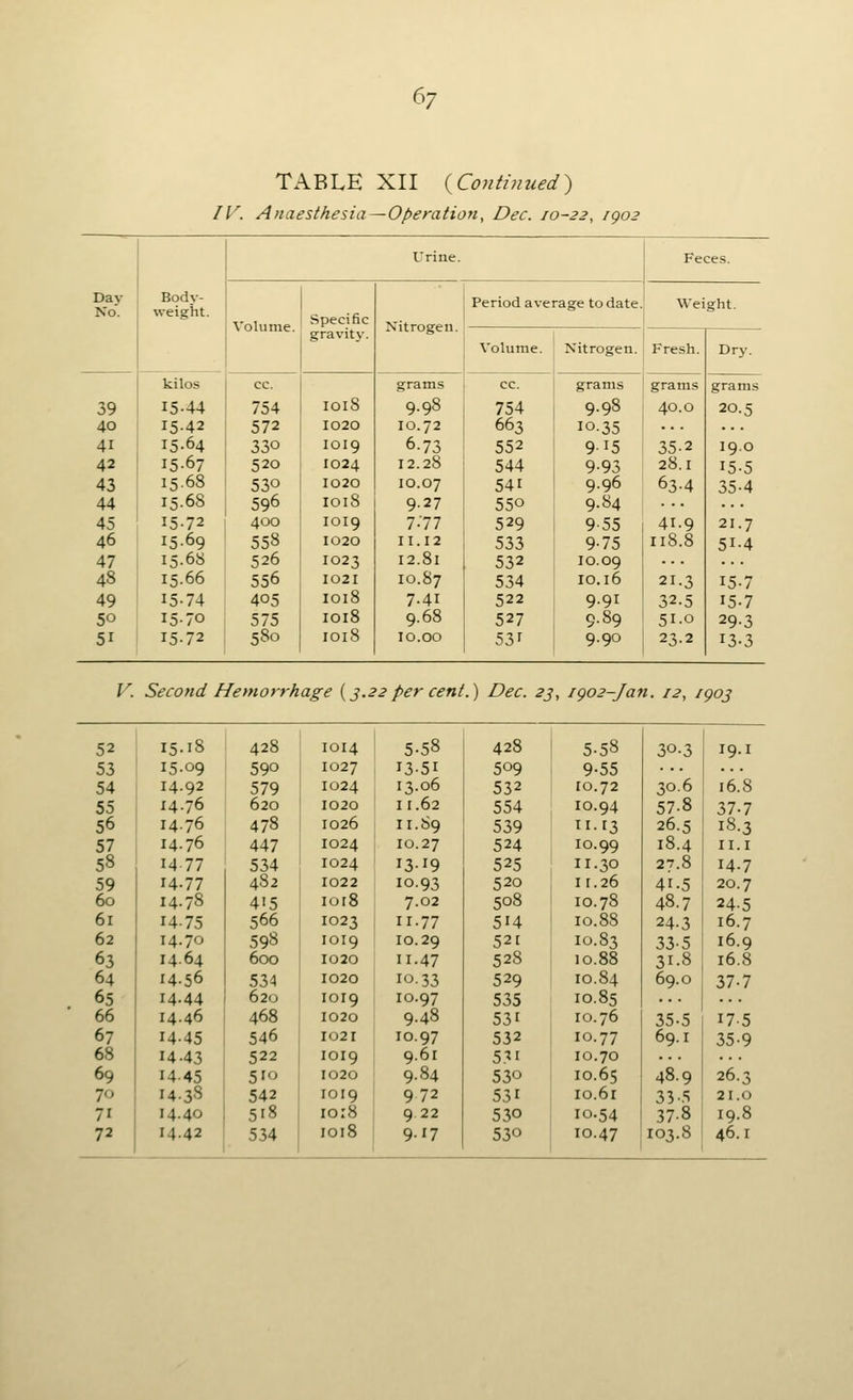 ^7 TABLE XII {Co7iti7iued) /K Anaesthesia^Operation, Dec. 10-22, igo2 Body- weight. Urine. Feces. Day No. Vohime. Specific gravity. Nitrogen. Period average to date. Weight. Volume. Nitrogen. Fresh. Dry. kilos cc. grams cc. grams grams grams 39 15-44 754 I018 9-98 754 9-98 40.0 20.5 40 15-42 572 1020 10.72 663 10.35 41 15.64 330 I019 6-73 552 9-15 35-2 19.0 42 15-67 520 1024 12.28 544 9-93 28.1 15-5 43 15-68 530 1020 10.07 541 9.96 63-4 35-4 44 15-68 596 IOI8 9.27 550 9.84 45 15-72 400 IOI9 7-77 529 9-55 41.9 21.7 46 15-69 558 1020 II.12 533 9-75 I18.8 51-4 47 15-68 526 1023 12.81 532 10.09 48 15-66 556 I02I 10.87 534 10.16 21-3 15-7 49 15-74 405 IO18 7-41 522 9.91 32.5 15-7 50 15-70 575 IOI8 9.68 527 9.89 51-0 29-3 51 15-72 5S0 IO18 10.00 53r 9.90 23.2 13-3 l^. Second Hemorrhage {j.22 per cent.) Dec. 2j, igo2-Jan. 12, /goj 52 15-18 428 1014 5.58 428 5-58 30.3 19.1 53 15-09 590 1027 13-51 509 9-55 54 14.92 579 1024 13.06 532 10.72 30.6 16.8 55 14.76 620 1020 11.62 554 10.94 57-8 37-7 56 14.76 478 1026 II.89 539 II.13 26.5 18.3 57 14.76 447 1024 10.27 524 10.99 18.4 II.I 5« 14-77 534 1024 13-19 525 11.30 27.8 14-7 59 14.77 482 1022 10.93 520 ir.26 41-5 20.7 60 14.78 415 lorS 7.02 508 10.78 48.7 24-5 61 14-75 566 1023 11.77 514 10.88 24.3 16.7 62 14.70 598 1019 10.29 52r 10.83 33-5 16.9 63 14.64 600 1020 11.47 528 10.88 31.8 16.8 64 14.56 534 1020 10.33 529 10.84 69.0 37-7 65 14.44 620 1019 10.97 535 10.85 66 14-46 468 1020 9-48 531 10.76 35-5 17-5 67 14-45 546 1021 10.97 532 10.77 69.1 35-9 68 14-43 522 1019 9.61 5.^t 10.70 69 14-45 510 1020 9-84 530 10.65 48.9 26.3 70 14-38 542 1019 972 531 10.61 33-5 21.0 71 14.40 518 io;8 9 22 530 10.54 37-8 19.8 72 14.42 534 1018 9.17 530 10.47 103.8 46.1