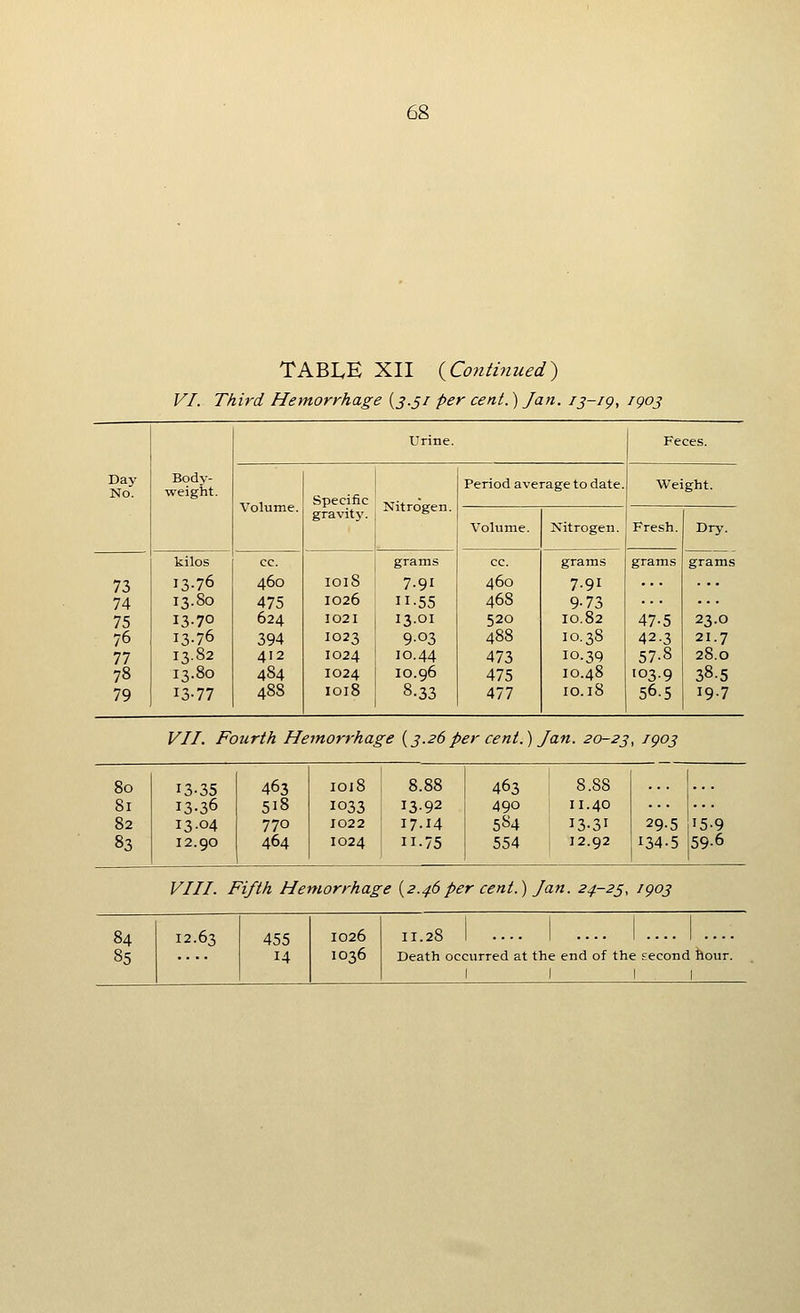 85 TABLE XII {^Continued^ VI. Third Hemorrhage {3.51 per cent.) Jan. 13-19, 1903 Body- weight. Urine. Feces. Day No. Volume. Specific gravity. Nitrogen. Period average to date. Weight. Volume. Nitrogen. Fresh. Dry. kilos cc. grams cc. grams grams grams 73 13.76 460 IOI8 7.91 460 7.91 74 13.80 475 1026 11-55 468 9-73 ... 75 13-70 624 I02I 13.01 520 10.82 47-5 23.0 76 13.76 394 1023 9-03 488 10.38 42.3 21.7 77 13.82 412 1024 10.44 473 10.39 57-8 28.0 78 13.80 484 1024 10.96 475 10.48 103.9 38-5 79 13-77 488 IOI8 8-33 477 10.18 56.5 19.7 VII. Fourth Hemorrhage {3.26per cent.) Jan. 20-23, 1903 80 13-35 463 IOI8 8.88 463 8.88 81 13.36 518 1033 13-92 490 11.40 82 13-04 770 1022 17-14 584 13-31 29-5 15-9 83 12.90 464 1024 11-75 554 12.92 134-5 59-6 VIII. Fifth Hemorrhage {2.46per cent.) Jan. 24-23, 1903 11.28 I ..-. I .... I ..•• I •■•• Death occurred at the end of the .<^econd hour. I I II