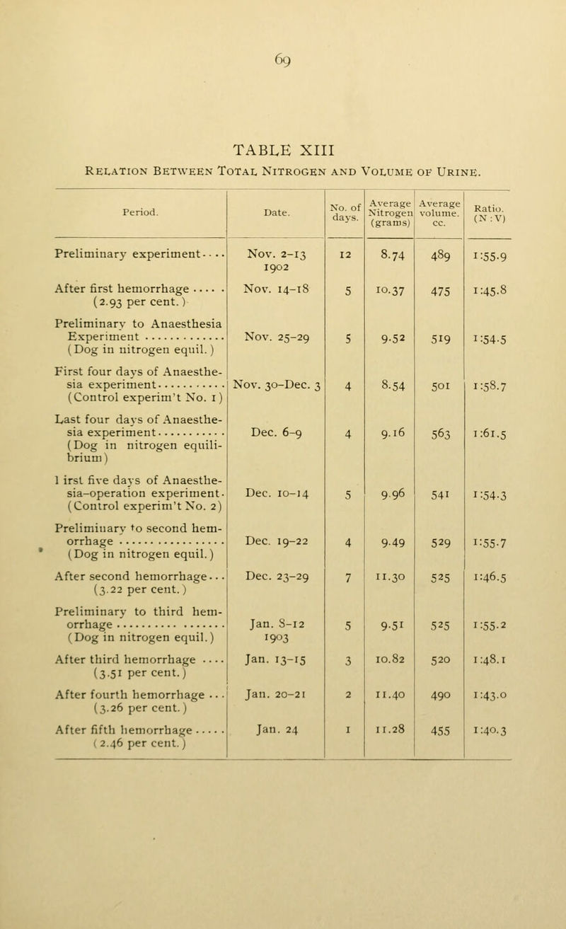 TABLE XIII Relation Between Total Nitrogen and Volume of Urine. Preliminary experiment- ■ • • After first hemorrhage (2.93 per cent.) Preliminary to Anaesthesia Experiment (Dog in nitrogen equil.) First four days of Anaesthe- sia experiment (Control experim't No. i) Last four days of Anaesthe- sia experiment (Dog in nitrogen equili- brium) 1 irst five days of Anaesthe- sia-operation experiment- (Control experim't No. 2) Preliminary to .second hem- orrhage (Dog in nitrogen equil.) After second hemorrhage- - • (3.22 per cent.) Preliminary to third hem- orrhage (Dog in nitrogen equil.) After third hemorrhage • ■ - • (3.51 per cent.) After fourth hemorrhage -. ■ (3.26 per cent.) After fifth hemorrhage ( 2.46 per cent.) Nov. 2-13 1902 Nov. 14-18 Nov. 25-29 Nov. 30-Dec. 3 Dec. 6-9 Dec. 10-14 Dec. 19-22 Dec. 23-29 Jan. S-12 1903 Jan. 13-15 Jan. 20-21 Jan. 24 No. of days. Average Nitrogen (grams) Average volume. cc. 8.74 489 10.37 475 9-52 519 8.54 501 9.16 563 9.96 541 9-49 529 11.30 525 9-51 525 10.82 520 11.40 490 11.28 455 Ratio. (N:V) 1:55-9 1:45-8 1:54-5 1:58.7 1:61.5 1:54-3 1:55-7 1:46.5 1:55-2 1:48.1 1:43.0 1:40.3