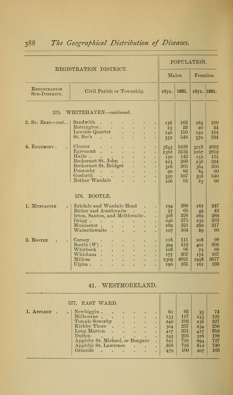 EEGISTEATION DISTEICT. Hegistration Sub-District. Civil Parish or Township. 575. WHlT'ERKSTEi^—continued. 3. St. Bees—cont. 4. Egkemont 1. MUNCASTEE 2. Bootle Sandwith . Eottington . Lowside Quarter St. Bee's Cleator Egremont . Haile .... Beckermet St. John . Beckermet St. Bridget Ponsonby . Gosforth Nether Wasdale 576. BOOTLE. Eskdale and Wasdale Head Birker and Austhwaite Irton, Santon, and Melthwaite Drigg . Muneaster . Waberthwaite Comey Bootle (IF) Whitbeck Which am Millom Ulpha . POPULATION. Males. 1871. 1881. 156 23 140 552 2362 150 223 316 90 550 106 194 57 308 246 289 107 118 394 108 177 2309 190 162 33 150 548 5428 3124 142 289 305 86 587 95 288 65 326 275 321 104 111 414 96 207 4021 161 Females. 1871. ,1881. 165 20 150 570 3218 2167 152 236 364 84 598 83 167 49 289 239 280 108 401 75 172 1998 161 41. WESTMORELAND. 1. Appledy . 577. EAST WAED. Newbiggin Milbourne Temple Sowerby Kirkby Thore .... Long Mar ton .... Dufton Appleby St. Michael, or Bongate Appleby St. Lawrence Ormside 1 6, 65 55 i 133 117 143 : 240 193 236 304 257 234 417 851 417 245 216 226 851 716 694 868 716 812 479 109 207