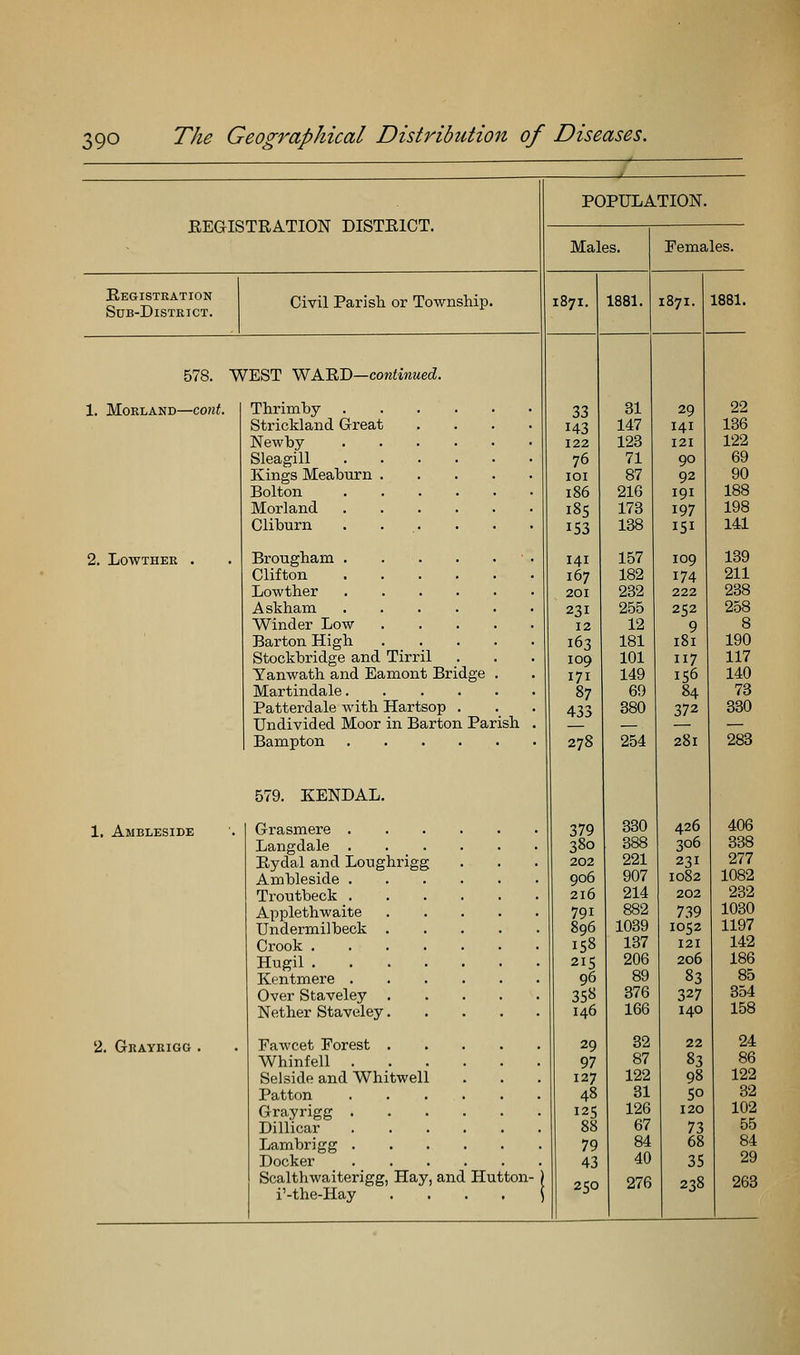 REGISTRATION DISTRICT. Registration Sub-District. Civil Parish or Township. 578. WEST ^NKKT>—continued. 1. MORLAND—COnt. 2. LOWTHEK 1, Ambleside 2. Grayrigg Thrimby Strickland Great Newby Sleagill Kings Meaburn .... Bolton Morland Cliburn . ... Brougham Clifton Lowther Askham Winder Low .... Barton High .... Stockbridge and Tirril Yanwath and Eamont Bridge . Martindale Patterdale with Hartsop . Undivided Moor in Barton Parish Bampton 579. KENDAL. Grasmere . Langdale . Rydal and Loughrigg Ambleside . Troutbeck . Applethwaite Undermilbeck . Crook . Hugil . Kentmere . Over Staveley . Nether Staveley. Fawcet Eorest . Whinfell . Selside and Whitwell Patten Grayrigg Dillicar Lambrigg Docker Scalthwaiterigg, Hay, and Hutton- i'-the-Hay POPULATION. Males. 1871. 1881. 33 143 122 76 lOI 186 185 153 141 167 201 231 12 163 109 171 87 433 278 379 380 202 906 216 791 896 158 215 96 358 146 29 97 127 48 125 88 79 43 250 Females. 1871. 1881. 31 147 123 71 87 216 173 138 157 182 232 255 12 181 101 149 69 380 254 330 388 221 907 214 882 1039 137 206 89 376 166 32 87 122 31 126 67 84 40 276 29 141 121 90 92 191 197 151 109 174 222 252 9 181 117 156 84 372 281 22 136 122 69 90 188 198 141 139 211 238 258 8 190 117 140 73 330 283 426 406 306 338 231 277 1082 1082 202 232 739 1030 1052 1197 121 142 206 186 83 85 327 354 140 158 22 24 83 86 98 122 SO 32 120 102 73 55 68 84 35 29 238 263