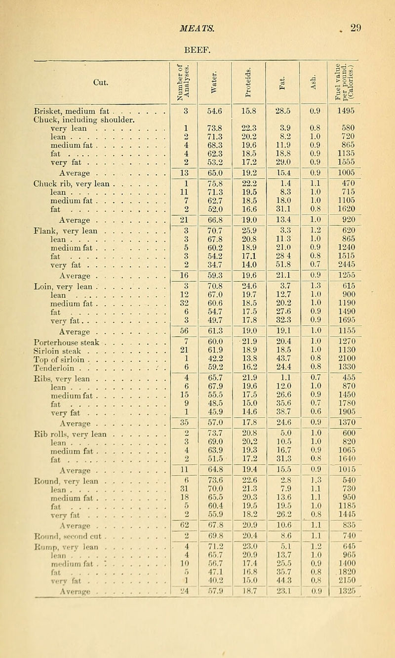 BEEF. Cut. II ^ i g s < Mi Brisket, medium fat Chuck, including slioulder. 3 1 4 4 2 54.6 73.8 71.3 68.3 62.3 53.2 15.8 22.3 20.2 19.6 18.5 17.2 28.5 3.9 8.2 11.9 18.8 29.0 0.9 0.8 1.0 0.9 0.9 0.9 1495 580 lean medium fat fat very fat .... 720 865 1135 1555 Average 13 65.0 19.2 15.4 0.9 1005 Chuck rib, very lean lean 1 11 7 2 75.8 71.3 62.7 52.0 22.2 19.5 18.5 16.6 1.4 8.3 18.0 31.1 1.1 1.0 1.0 0.8 470 715 1105 fat 1620 Average 21 66.8 19.0 13.4 1.0 920 Flank, very lean 3 3 5 3 2 70.7 67.8 60.2 54.2 34.7 25.9 20.8 18.9 17.1 14.0 3.3 11.3 21.0 28 4 51.8 1.2 1.0 0.9 0.8 0.7 620 865 medium fat fat 1240 1515 very fat 2445 16 59.3 19.6 21.1 0.9 1255 3 12 32 6 3 70.8 67.0 60.6 54.7 49.7 24.6 19.7 18.5 17.5 17.8 3.7 12.7 20.2 27.6 32.3 1.3 1.0 1.0 0.9 0.9 615 900 medium fat 1190 1490 very fat 1695 Average 56 61.3 19.0 19.1 1.0 1155 Porterhouse steak Sirloin steak 7 21 1 6 60.0 61.9 42.2 59.2 21.9 18.9 13.8 16.2 20.4 18.5 43.7 24.4 1.0 1.0 0.8 0.8 1270 1130 2100 Tenderloin .- . 1330 4 6 15 9 1 65.7 67.9 55.5 48.5 45.9 21.9 19.6 17.5 15.0 14.6 1.1 12,0 26.6 35.6 38.7 0.7 1.0 0.9 0.7 0.6 ■ 455 870 medium fat 1450 1780 very fat 1905 35 57.0 17.8 24.6 0.9 1370 Rib rolls, very lean lean medium fat fat 2 3 4 2 73.7 69.0 63.9 51.5 20.8 20.2 19.3 17.2 5.0 10.5 16.7 31.3 1.0 1.0 0.9 0.8 600 820 1065 1640 Average n 64.8 19.4 15.5 0.9 1015 6 31 18 5 2 73.6 70.0 65.5 60.4 55.9 22.6 21.3 20.3 19.5 18.2 ■HIM 2.8 7.9 13.6 19.5 26.2  lo.r,^ 1.3 1.1 1.1 1.0 0.8 540 730 950 fat 1185 1445 Average 62 67.8 1.1 835 Ronnil, Kecond cut 2 • 4 4 10 5 1 69.8 •MA 13.7 25.5 35.7 44.3 1.1 1,2 1.0 0.9 0.8 0.8 740 Kiimp, very lean 71.2 65.7 S6.7 47.1 40.2 23.0 20.9 17.4 J 6.8 15.0 645 965 medium fat . t fat 1400 .1820 very fat 2150 24 57.9 18.7 23.1 6.9 1326
