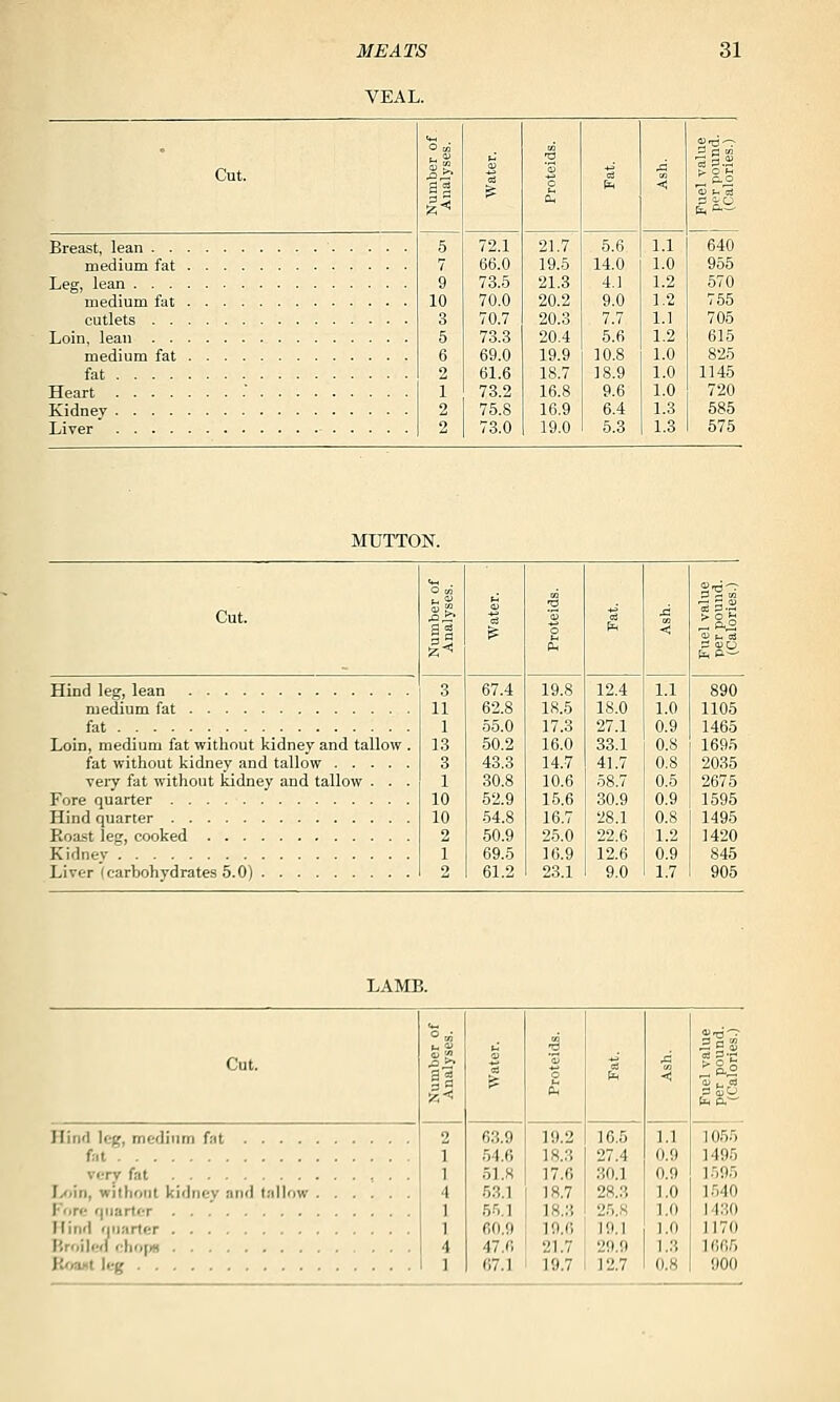 VEAL. Breast, lean . . medium fat Leg, lean . . . medium fat cutlets . . Loin, lean . . medium fat fat ... . Heart .... Kidney .... Liver .... (-. ^ u 'O S i2 < ^< Oh 5 72.1 21.7 5.6 1.1 7 66.0 19.5 14.0 1.0 9 73.5 21.3 4.1 1.2 in 70.0 20.2 9.0 1.2 3 70.7 20.3 7.7 1.1 5 73.3 20.4 5.6 1.2 6 69.0 19.9 10.8 1.0 2 61.6 18.7 18.9 1.0 1 73.2 16.8 9.6 LO 2 75.8 16.9 6.4 1.3 2 73.0 19.0 5.3 1.3 Hind leg, lean medium fat fat Loin, medium fat without kidney and tallow fat without kidney and tallow .... very fat without kidney and tallow . . Fore quarter Hind quarter Roast leg, cooked Kidney Liver (carbohydrates 5.0) (-. '^ F- 'O s'^ £ 1 ■s f^ J3 < &< 3 67.4 19.8 12.4 1.1 11 62.8 18.5 18.0 1.0 1 55.0 17.3 27.1 0.9 13 50.2 16.0 33.1 0.8 3 43.3 14.7 41.7 0.8 1 30.8 10.6 58.7 0.5 10 52.9 15.6 30.9 0.9 10 54.8 16.7 28.1 0.8 2 50.9 25.0 22.6 1.2 1 69.5 16.9 12.6 0.9 2 61.2 23.1 9.0 1.7 LAMB. Cut. <M t-t < l^ TS ^h =% %< $ e I 2 63.9 19.2 16.5 \.\ 54.6 18.3 27.4 0.9 51.8 17.6 30.1 0.9 53.1 18.7 28.3 1.0 55.1 18.3 25.8 1.0 60.9 10,6 19.1 1.0 47.fi 21.7 29.9 1.3 67.1 19.7 12.7 0.8 Hind leg, medium fat .... fat very fat r^»in, without kidney and tallow lore quarter Hind quarter I'.roilwl eho[« KoaKt leg