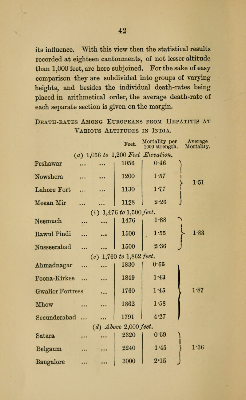 its influence. With this view then the statistical results recorded at eighteen cantonments, of not lesser altitude than 1,000 feet, are here subjoined. For the sake of easy- comparison they are subdivided into groups of varying heights, and besides the individual death-rates being placed in arithmetical order, the average death-rate of each separate section is given on the margin. Death-eates Among Europeans feom Hepatitis at Vabious Altitudes in India. Tj,.„x Mortality per Average ^^^^' 1000 strength. Mortality. (fl) 1,05G to 1,200 Feet Elevation. )■ 1-51 Peshawar ... 1056 0-46 Nowshera ... 1200 1-57 Lahore Fort ... 1130 1-77 MeeanMir ... 1128 2-26 (/) 1,476 ^01,500/edf. Neemuch • 1476 1-88 Eawul Pindi ... 1500 1-55 Nusseerabad ... 1500 2-36 (c) 1,760 to l,8G2/*(?et Ahmadnagar ... 1830 0-65 Poona-Kirkee .. ... 1849 1-43 Gwalior Fortress ... 1760 1-45 Mhow ... 1862 1-58 Secunderabad .. 1791 4-27 {d) Above 2,000/(?<j^ Satara ... 2320 0-59 Belgaum . 2240 1-45 Bangalore 3000 2-15 y 1-83 J 1-87 I )■ 1-36 J