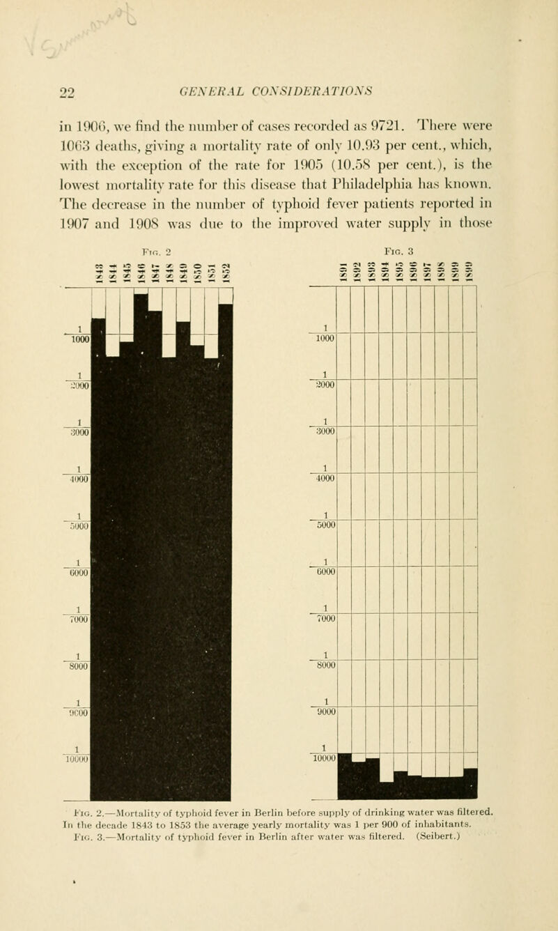 in 1900, we find llu' iiiuiilicr of cases recorded a.s 9721. Tliere were 1063 deaths, giviii: a mortality rate of only 10.93 per cent., which, with the exce})tioii of the rate for 1905 (10..jS per cent.), is the lowest mortality rate for this disease that riiiladelphia has known. The decrease in the mimhcr of typhoid fever patients reported in 1907 and 1908 was dne to the imjiroved water supply in tho.se Fig. 3 OD il 5S 1- :/• ■* ■^ ^ -* oe OO 3D C« :«^ o X 1 1 i 1000 I ~'U00 1 .JOOO 1 i 4000 1 5U00 1 0000 1 rooo 1 8000 1 !)C00 1 1001 Ml 1 » «> a» QO QC oc on a> » an 1000 2000 3000 4000 5000 COOO rooo 8000 9000 100001 -p ■n ■ J I'lo. 2.—.Mortality of tyi>lioici fever in Berlin before supply of ilrinkitiK water was filteied. In tlie decade 1843 to 18.53 tlie average yearly mortality was 1 i)er 900 of inhabitants. l''iG. 3.—Mortality of tj-phoid fever in Berlin after water was filtered. (Seibert.)