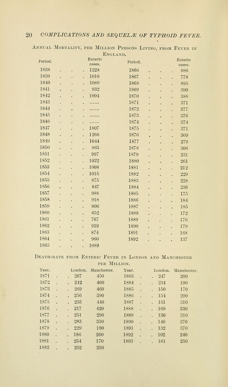 Annual Mortality, Period. per Million Persons Living, from Fever in England. Enteric Period. Enteric eases. cases. 1838 . 1228 1866 . . .986 1839 . 1010 1867 . 778 1840 . 1089 1868 . 895 1841 932 1869 390 1842 1004 1870 388 1843 1871 . 371 1844 1872 377 1845 1873 376 1846 1874 . 374 1847 1807 1875 . 371 1848 1266 1876 . 309 1849 1044 1877 . 279 1850 865 1878 306 1851 997 1879 231 1852 1022 1880 261 1853 1008 1881 212 1854 1015 1882 229 1855 875 1883 228 1856 847 1884 236 1857 988 1885 175 1858 918 1886 184 1859 806 1887 185 1860 652 1888 172 1861 767 1889 176 1862 919 1890 179 1863 874 1891 168 1864 960 1892 137 1865 1089 EATH-RATE EROJI J Enteric Fever in London and Manchester per Million. Year. Londo n. Manchester. Year. London. Manchester 1871 . . 267 450 1883 . . 247 200 1872 . . 242 400 1884 . 234 190 1873 . . 269 460 1885 . 150 170 1874 . . 256 390 1886 . 154 290 1875 . . 235 440 1887 . 151 310 1876 . . 217 420 18S8 . 169 330 1877 . . 251 290 1889 . 130 310 1878 . . 283 310 1890 . 146 270 1879 . . 229 180 1891 . 132 370 1880 . . 186 260 1892 . 102 240 1881 . . 254 170 1893 . 161 250 1882 . 252 250