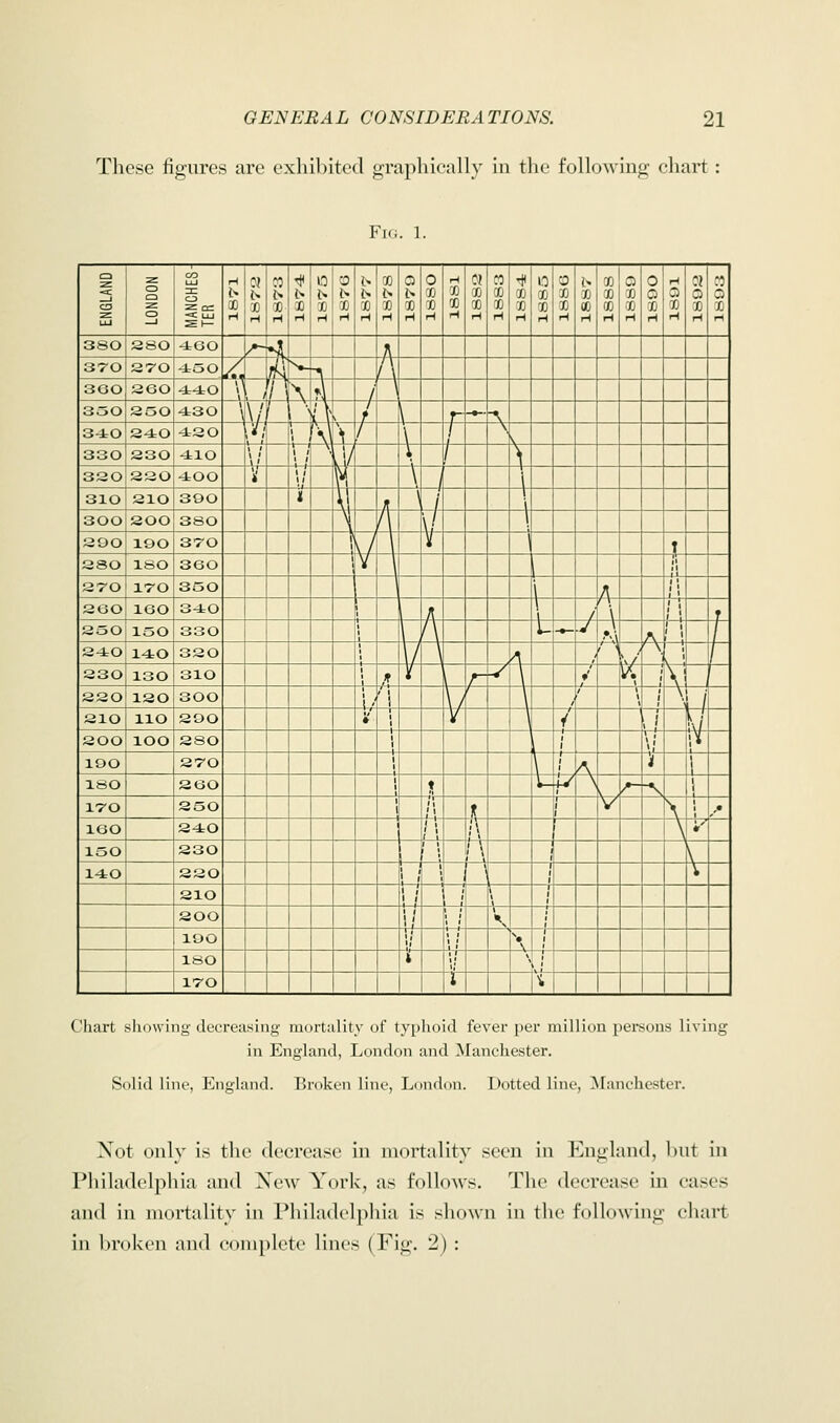 These figures are exhibited graphically in the following chart: Fig. 1. CD z -a: C3 z UJ CD CD CD 1 OD UJ DZ CD z ce H 00 H 01 X H XX H H 10 00 0 t. X H £ H X N X H is X H 0 X X H H X X H :> X X H CO X X H 4 X X H 0 X X H CO X X H X 00 H X X X H a X X H 0 0 X rl H 0 X H 0 X H M r. i. H 3 SO 280 4GO J A 370 270 -4SO A 360 260 -4-4 O V i / y \ HI i 330 250 43 O 1 v i s X V / r \ r -♦-■ A 340 240 -42 O *l H] 1 / \ / \ V 330 230 -410 \ I \ 1 ', / u/ I / 320 220 400 i \i \v' \ j I 310 210 390 I f! 1 / 1 1 300 200 380 < A \/ 1 290 XOO 370 J V T sso 180 360 V 1 | !l 270 170 350 i A I j 260 160 340 A \ i /' \ l| r 250 150 330 ! 1 A L ■*- J \ A 1! J 240 140 320 ■ / \ A f \ y 1 \ i • / 230 130 UIO 1 .* \ r V \ *' V. \ 220 ISO 300 i - 'i \/ 1 \ / t • / 210 HO 200 * ■ V ) 4 . | y 200 lOO 280 i i \ ! v 190 270 i i i ii ISO 260 i t +* -\ | 170 250 (1 I i > ,• 160 240 h \ ;- 150 230 i i \ 140 220 i | i \ i \ 210 i ; 1 1 ■ 200 \l ■\— lOO if '. / 1 180 i 1 j ! 1 170 i i Chart showing decreasing mortality of typhoid fever per million persona livim in England, London and Manchester. Solid line, England. Broken line, London. Dotted line, Manchester. Xot only is the decrease in mortality seen in England, bul in Philadelphia and New York, as follows. The decrease in eases and in mortality in Philadelphia is shown in the following chart in broken and complete lines ( Fig. '2) :