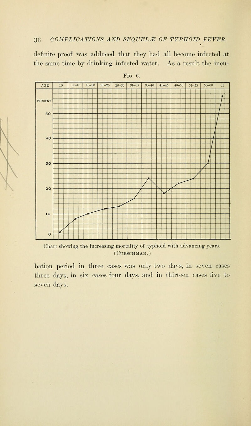 definite proof was adduced that they had all become infected at the same time by drinking infected water. As a result the incu- Fig . 6. AGE 10 11-16 10-20 21-25 20-30 31-35 30-40 11-45 4G-50 51—55 50-00 01 PERCENT 50 4-0 30 20 10 0 f / _, f / / / Chart showing the increasing mortality of typhoid with advancing years. (CUKSCHMAN. ) bation period in three cases was only two days, in seven cases three days, in six cases four days, and in thirteen cases five to seven davs.