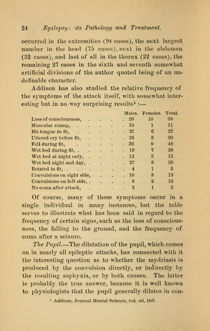 occurred in the extremities (94 cases), the next largest number in the head (75 cases), next in the abdomen (32 cases), and last of all in the thorax (22 cases), the remaining 27 cases in the sixth and seventh somewhat artificial divisions of the author quoted being of an un- definable character. Addison has also studied the relative frequenc}^ of the s^'mptoms of the attack itself, witli somewhat inter- esting but in no way surprising results^ :— Loss of consciousness, Muscular cramp, Bit tongue in fit, Uttered cry before fit, Fell during fit, Wet bed during fit, . Wet bed at night only, . Wet bed night and day, . Rotated in fit, . Convulsions on right side. Convulsions on left side, . No coma after attack. Of course, many of these symptoms occur in a single individual in many instances, but the table serves to illustrate what has been said in regard to the frequency of certain signs, such as the loss of conscious- ness, the falling to the ground, and the frequency of coma after a seizure. The Fiqnl.—The dilatation of the pupil, which comes on in nearly all epileptic attacks, has connected with it the interesting question as to whether the m3'driasis is produced by the convulsion directly, or indirectly by the resulting asphyxia, or by both causes. The latter is probably the true answer, because it is well known to ph^'siologists that the pupil generally dilates in con- » Addison, Journal Mental Science, vol. xii, 18li7. Males. Females. Total. 29 10 39 10 1 11 21 6 27 25 5 30 39 9 48 . 19 7 26 12 3 15 . 27 8 35 . 4 1 5 . 10 3 13 . 8 2 10 . 2 1 3