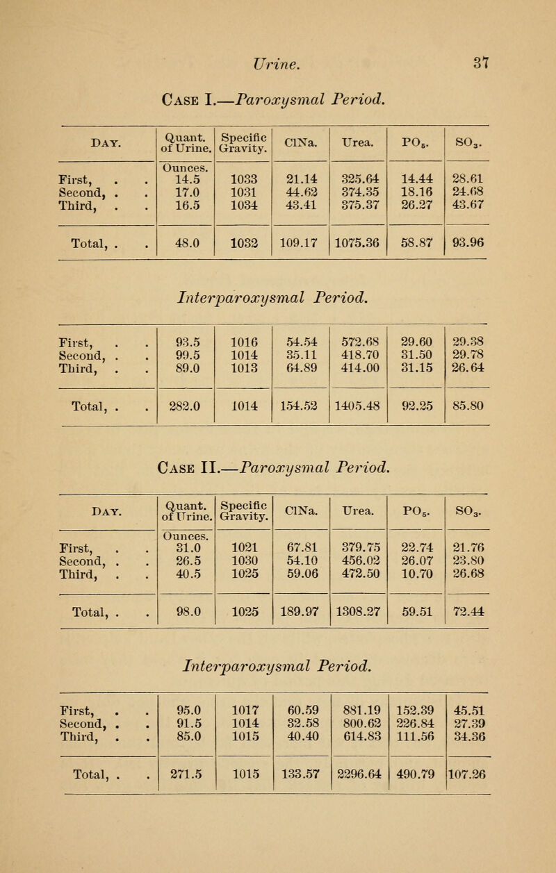 Case I.—Faroxysmal Period. Day. Quant, of Urine. Specific Gravity. ClNa. Urea. PO5. SO3. I First, Second, . Third, . Ounces. 14.5 17.0 16.5 1033 1031 1034 21.14 44.62 43.41 325.64 374.35 375.37 14.44 18.16 26.27 28.61 24.68 43.67 Total, . 48.0 1032 109.17 1075.36 58.87 93.96 Inter paroxysmal Period. First, Second, . Third, . 93.5 99.5 89.0 1016 1014 1013 54.54 35.11 &4.89 572.68 418.70 414.00 29.60 31.50 31.15 29.38 29.78 26.64 Total, . 282.0 1014 154.52 1405.48 92.25 85.80 Case II.—Paroxysmal Period. Day. Quant, of Urine. Specifi^c Gravity. ClNa. Urea. PO3. SO3. First, Second, . Third, . Ounces. 31.0 26.5 40.5 1021 1030 1025 67.81 54.10 59.06 379.75 456.02 472.50 22.74 26.07 10.70 21.76 23.80 26.68 Total, . 98.0 1025 189.97 1308.27 59.51 72.44 Inter paroxysmal Period. First, . Second, . Third, . 95.0 91.5 85.0 1017 1014 1015 60.59 32.58 40.40 881.19 800.62 614.83 1.52.39 226.84 111.56 45..51 27.39 34.36 Total, . 271.5 1015 133.57 2296.64 490.79 107.26