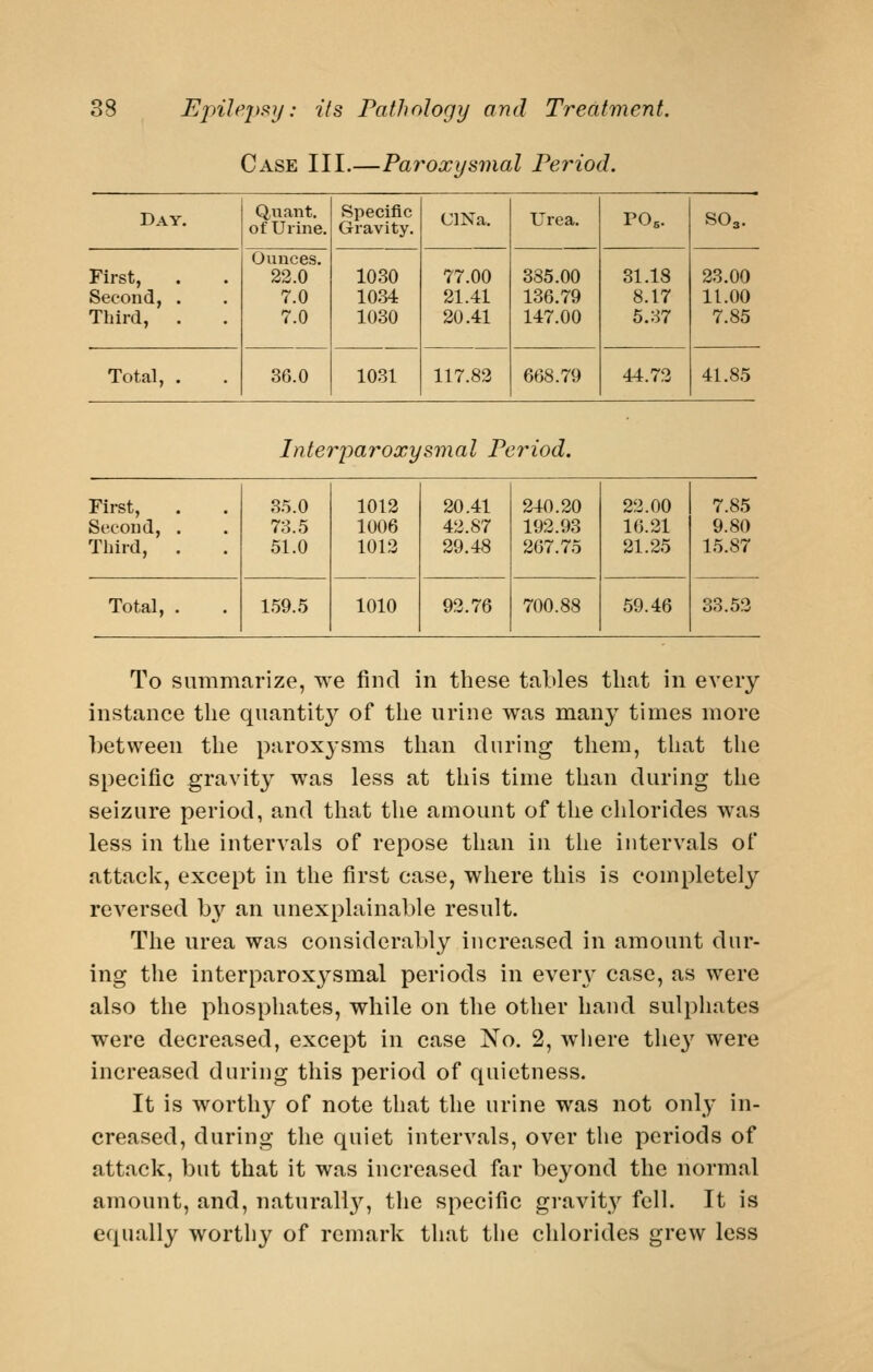 Case III.—Paroxysmal Period. Day, Quant, of Urine. Specific Gravity. ClNa, Urea. PO,. SO3. First, Second, . Third, . Ounces. 22.0 7.0 7.0 1030 1034 1030 77.00 21.41 20.41 385.00 136.79 147.00 31.18 8.17 5.37 23.00 11.00 7.85 Total, . 36.0 1031 117.82 668.79 44.72 41.85 Inter paroxysmal Period. First, Second, . Third, . 35.0 73.5 51.0 1012 1006 1012 20.41 42.87 29.48 240.20 192.93 207.75 22.00 16.21 21.25 7.85 9.80 15.87 Total, . 159.5 1010 92.76 700.88 59.46 33.52 To summarize, we find in these tables that in every instance the quantity of the urine was many times more between the paroxysms than during them, that the specific gravity was less at this time than during the seizure period, and that the amount of the chlorides was less in the intervals of repose than in the intervals of attack, except in the first case, where this is completely reversed by an unexplainable result. The urea was considerably increased in amount dur- ing the interparoxysmal periods in ever\^ case, as were also the phosphates, while on the other hand sulphates were decreased, except in case No. 2, where tlie}^ were increased during this period of quietness. It is worthy of note that the urine was not only in- creased, during the quiet intervals, over the periods of attack, but that it was increased far beyond the normal amount, and, naturally, the specific gravity fell. It is equally worthy of remark that the chlorides grew less