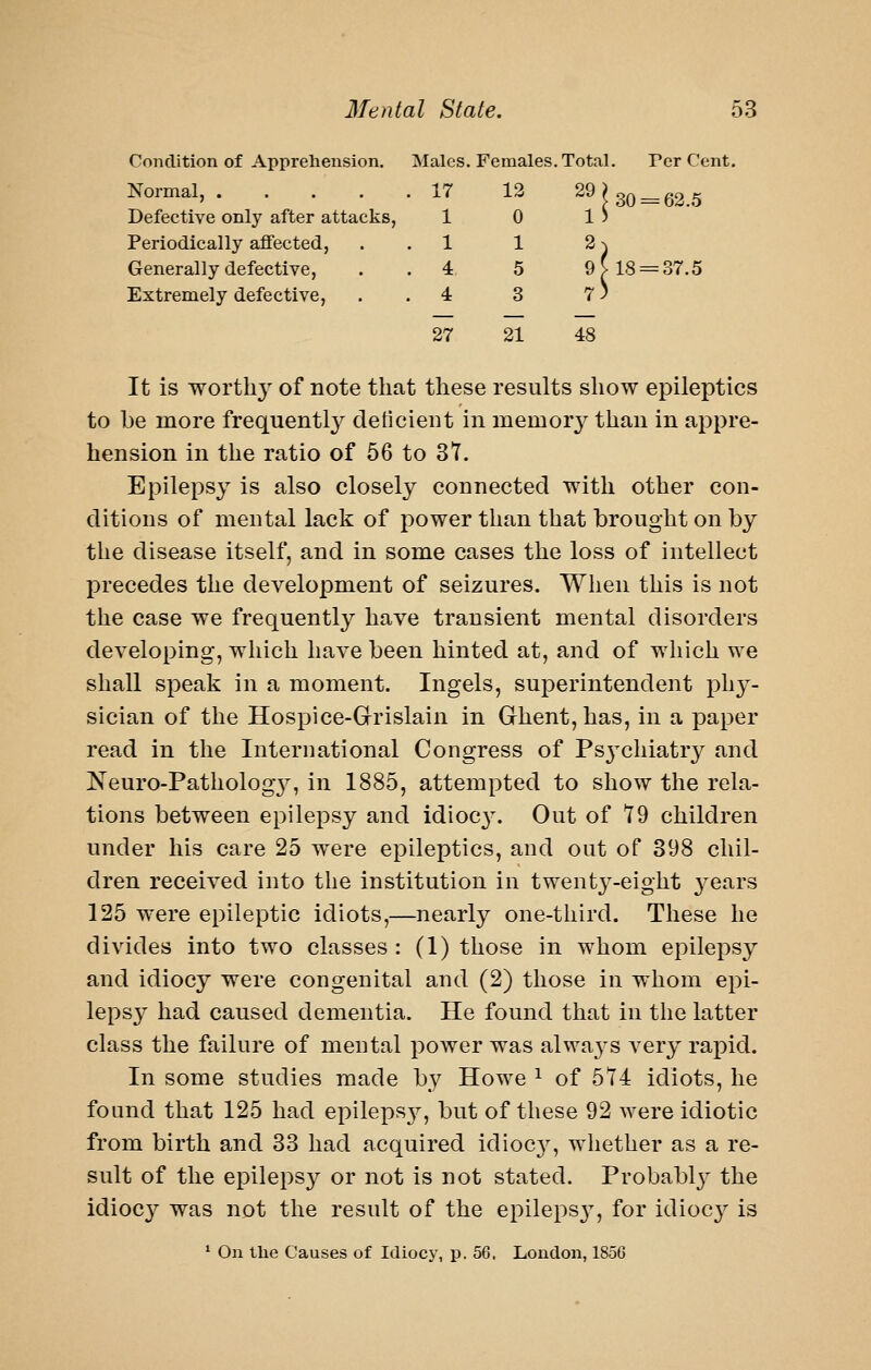 Condition of Apprehension. Males. Females. Total. Per Cent. Normal, 17 12 ^^ J 30 = 62 5 Defective only after attacks, 1 0 1 ) Periodically affected, . . 1 1 2 ^ Generally defective, . . 4, 5 9 V 18 = 37.5 Extremely defective, . . 4 3 7) 27 21 48 It is worth}' of note that these results show epileptics to be more frequently deficient in memory than in appre- hension in the ratio of 56 to 3t. Epilepsy is also closely connected with other con- ditions of mental lack of power than that brought on by the disease itself, and in some cases the loss of intellect precedes the development of seizures. When this is not the case we frequently have transient mental disorders developing, which have been hinted at, and of which we shall speak in a moment. Ingels, superintendent phy- sician of the Hospice-Grislain in Ghent, has, in a paper read in the International Congress of Psj^chiatry and Neuro-Patholog3^, in 1885, attempted to show the rela- tions between epilepsy and idioc3\ Out of ^79 children under his care 25 were epileptics, and out of 398 chil- dren received into the institution in twenty-eight ^^ears 125 were epileptic idiots,—nearly one-third. These he divides into two classes : (1) those in whom epilepsy and idiocy were congenital and (2) those in whom epi- leps}^ had caused dementia. He found that in the latter class the failure of mental power was always very rapid. In some studies made by Howe ^ of 574 idiots, he found that 125 had epilepsj^, but of these 92 were idiotic from birth and 33 had acquired idiocj^ whether as a re- sult of the epilepsy or not is not stated. Probably the idiocy was not the result of the epileps}, for idiocy is ' On the Causes of Idiocy, p. 56. London, 1856