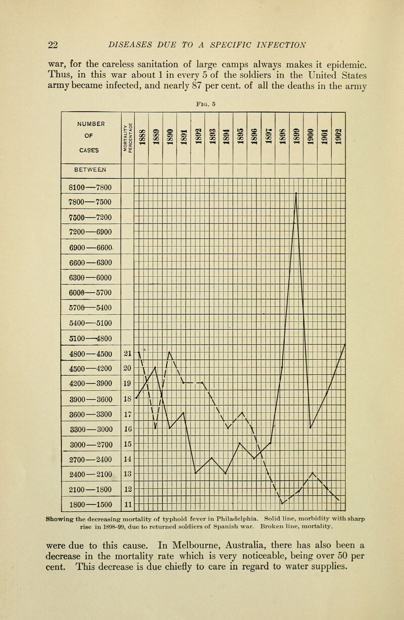 war, for the careless sanitation of large camps always makes it epidemic. Thus, in this war about 1 in every 5 of the soldiers in the United States army became infected, and nearly 87 per cent, of all the deaths in the army Fig. 5 NUMBER OF CASES BETWEEN 8100—7800 7800—7500 __ _ __ . 7500—7200 ::::::::::::::::::::::::::::::::::::::::::::: 7200—6900 _ J 6900—6600 I f 6600—6300 f : 6300—6000 I 600©—5700 1 5700—5400 I .____! 5400—5100 __ [ 5100—4800 4800—450O oi ^ , A - I 2^:r::::f:::::::::::::_:_: 1___. / 4500—4200 on A^ ^ J ^ - - -- I . - l- ^° __L4_i--\ 1- 4200—3900 .0 -Y-XU-^-^-^ /- ^^ _/_4L______\t H I— 3900—3600 ,./ L \ _^J /- — 18^-^-j^-—-_ — -\ t l____ 3600—3300 ^-7 J ' \ » ^ ^ -I n—'-^—A V__/_). ,_ U 3300—3000 .: V t^ ^ ^^.ti t- ^^:__________[ ^__J 3000—2700 ., ^ , ]__ ^^'::::: : .^__\.! 2700—2400 1^ \y1s__l______\ 2400 — 2100 .o ]/ 5/ ^ , ^^:::: f j, A^ 2100—1800 io -5^ / ^ ^2::: I-a-,^- ^s- 1800—1500 . \y^_ ^_ 11 *^ Showing the decreasing: mortality of typhoid fever in Philadelphia. Solid line, morbidity with sharp rise in 1898-99, due to returned soldiers of Spanish war. Broken line, mortality. were due to this cause. In Melbourne, Australia, there has also been a decrease in the mortality rate which is very noticeable, being over 50 per cent. This decrease is due chiefly to care in regard to water supplies.
