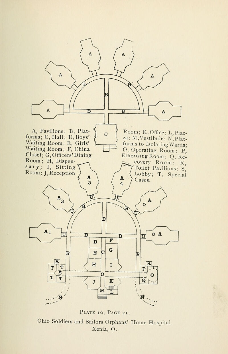 A, Pavilions; B, Plat- forms; CHall; D, Boys' Waiting Room; E, Girls' Waiting Room; F, China Closet; G,Officers'Dining Room; H, Dispen sary; I, Sitting ^ Room; J,Reception Room; K,Ofifice; L,Piaz- za; M,Vestibule; N,Plat- forms to Isolating Wards; O, Operating Room; P, Etherizing Room; Q, Re- covery Room; R, Toilet Pavilions; S, Lobby; T, Special Cases. Plate io, Page 21. Ohio Soldiers and Sailors Orphans' Home Hospital, Xenia, O.