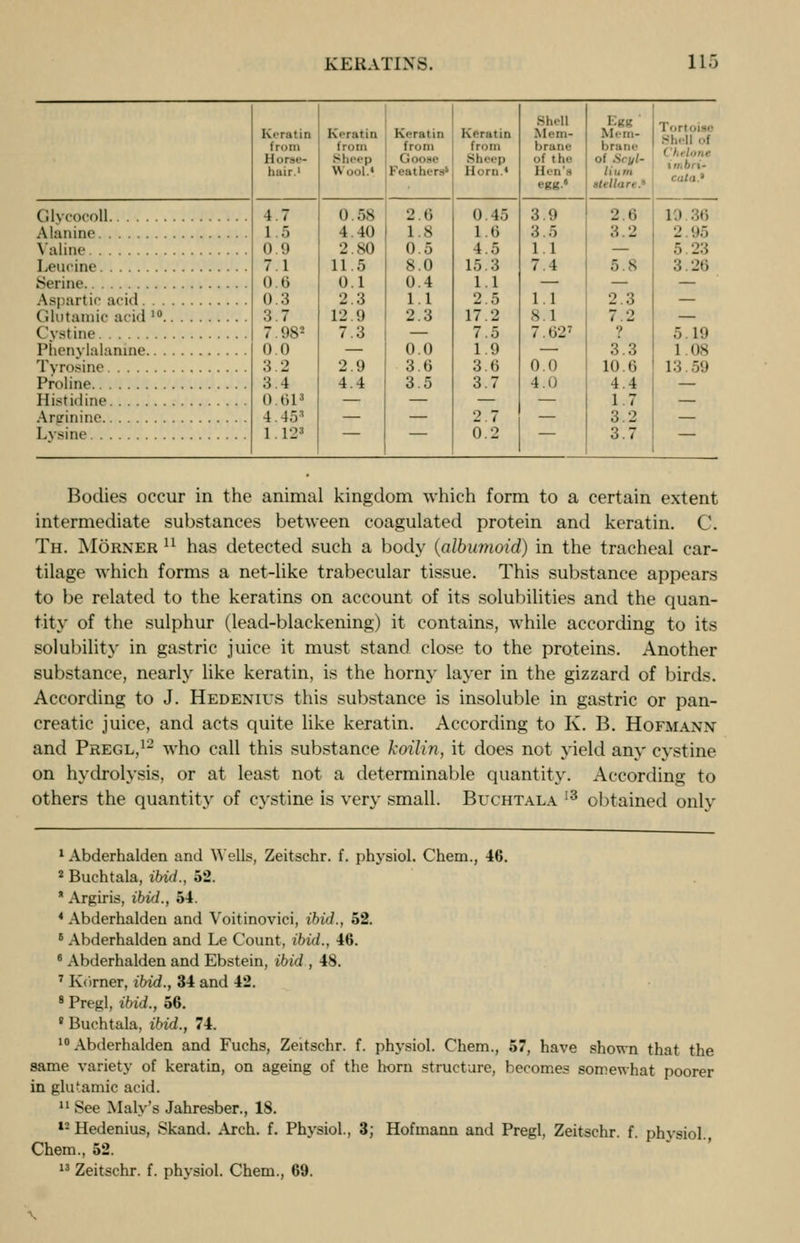 from Ho' hair.1 Keratin from Sheep Keratin from Goose Feathers1 Keratin from Sheep H< rn ' Shell MlMII- brane of the Ben - egg.6 Mem- brane lin m alt liar• .• Tortoise • ('ht lone Glycocoll 4.7 1.5 0.9 7 1 0.6 0.3 3.7 : 98s 0.0 3.2 3.4 O.til3 4.45* 1.123 0.58 1 10 2.80 11.5 0.1 2.3 12.9 7.3 2.9 4.4 2.6 1.8 ii g 8.0 0.4 1.1 2.3 0.0 3.6 3.5 0.45 1.6 4.5 15.3 1.1 2.5 17.2 7.5 1.9 3.6 3.7 2.7 0.2 3.9 3 5 1.1 7 1 1.1 8.1 7.62' 0.0 4 0 2.6 3.2 5.8 2.3 7.2 ■; 3.3 10.6 4.4 1 7 3.2 3.7 l.i 36 .Alanine 5 ■•:; Leucine :; 26 Serine. Glutamic acid 10 ( \>tine 5.19 Phenylalanine Tyrosine 1 (is 13 59 Proline Histidine Argininc Lysine — Bodies occur in the animal kingdom which form to a certain extent intermediate substances between coagulated protein and keratin. C. Th. Morner u has detected such a body (albumoid) in the tracheal car- tilage which forms a net-like trabecular tissue. This substance appears to be related to the keratins on account of its solubilities and the quan- tity of the sulphur (lead-blackening) it contains, while according to its solubility in gastric juice it must stand close to the proteins. Another substance, nearly like keratin, is the horny layer in the gizzard of birds. According to J. Hedenius this substance is insoluble in gastric or pan- creatic juice, and acts quite like keratin. According to K. B. Hofmann- and Pregl,12 who call this substance koilin, it does not yield any cystine on hydrolysis, or at least not a determinable quantity. According to others the quantity of cystine is very small. Buchtala 13 obtained only 1 Abderhalden and Wells, Zeitschr. f. physiol. Chem., 46. 2 Buchtala, ibid., 52. * Argiris, ibid., 54. 4 Abderhalden and Voitinoviei, ibid., 52. 5 Abderhalden and Le Count, ibid., 46. 6 Abderhalden and Ebstein, ibid , 48. 7 Korner, ibid., 34 and 42. 8 Pregl, ibid., 56. 8 Buchtala, ibid., 74. 10 Abderhalden and Fuchs, Zeitschr. f. physiol. Chem., 57, have shown that the same variety of keratin, on ageing of the horn structure, becomes somewhat poorer in glutamic acid. 11 See Mary's Jahresber., 18. 12 Hedenius, Skand. Arch. f. Physiol., 3; Hofmann and Pregl, Zeitschr. f. physiol Chem., 52.