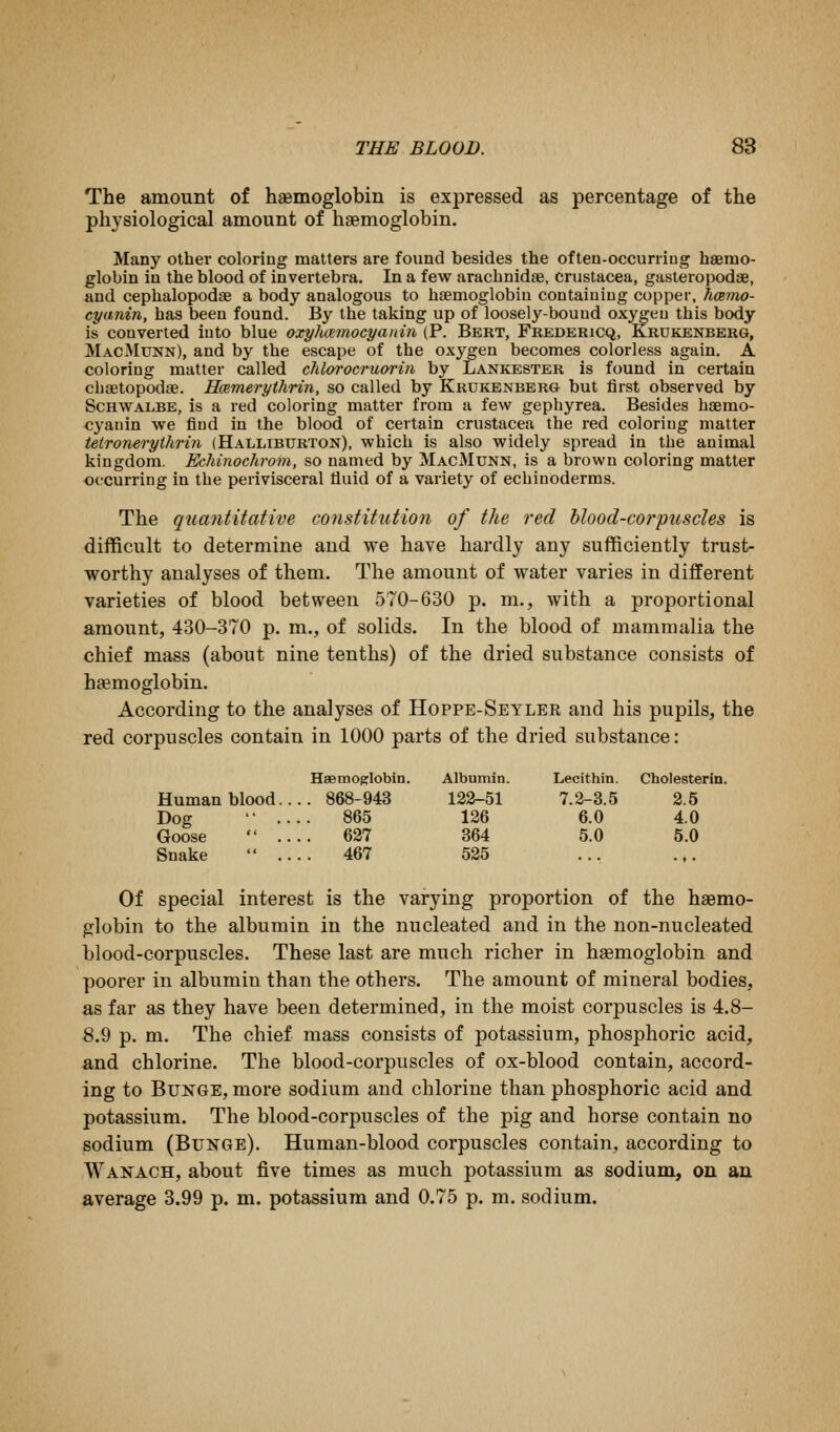The amount of hasmoglobin is expressed as percentage of the physiological amount of haemoglobin. Many other coloring matters are found besides the often-occurring haemo- globin in the blood of invertebra. In a few arachnidae, Crustacea, gasteropodse, and cephalopodae a body analogous to haemoglobin containing copper, hmmo- cyanin, has been found. B}'^ the taking up of loosely-bound oxygeu this body is converted into blue oxyhmnocyanin (P. Bert, Fkedericq, Krukenberg, MacMunn), and by the escape of the oxygen becomes colorless again. A coloring matter called chlorocruorin by Lankester is found in certain chaetopodse. Hcemerythrin, so called by Krukenberg but first observed by ScHWAL,BE, is a red coloring matter from a few gephyrea. Besides haemo- cyauin we fiud in the blood of certain Crustacea the red coloring matter tetronerythriti (Halliburton), which is also widely spread in the animal kingdom. Echinochrom, so named by MacMunn, is a brown coloring matter occurring in the perivisceral tluid of a variety of echinoderms. The quantitative constitution of the red hlood-corpusdes is difficult to determine and we have hardly any sufficiently trust- worthy analyses of them. The amount of water varies in different varieties of blood between 570-630 p. m., with a proportional amount, 430-370 p. m., of solids. In the blood of mammalia the chief mass (about nine tenths) of the dried substance consists of haemoglobin. According to the analyses of Hoppe-Seyler and his pupils, the red corpuscles contain in 1000 parts of the dried substance: Hasmoglobin. Albumin. Lecithin. Cholesterin, Human blood.. .. 868-943 122-51 7.2-3.5 2.5 Dog • ■ .. .. 865 126 6.0 4.0 Goose .. .. 627 364 5.0 5.0 Snake .. .. 467 525 •. • Of special interest is the varying proportion of the hasmo- globin to the albumin in the nucleated and in the non-nucleated blood-corpuscles. These last are much richer in hsemoglobin and poorer in albumin than the others. The amount of mineral bodies, as far as they have been determined, in the moist corpuscles is 4.8- 8.9 p. m. The chief mass consists of potassium, phosphoric acid, and chlorine. The blood-corpuscles of ox-blood contain, accord- ing to BuNGE, more sodium and chlorine than phosphoric acid and potassium. The blood-corpuscles of the pig and horse contain no sodium (Bunge). Human-blood corpuscles contain, according to Wanach, about five times as much potassium as sodium, on an average 3.99 p. m. potassium and 0.75 p. m. sodium.