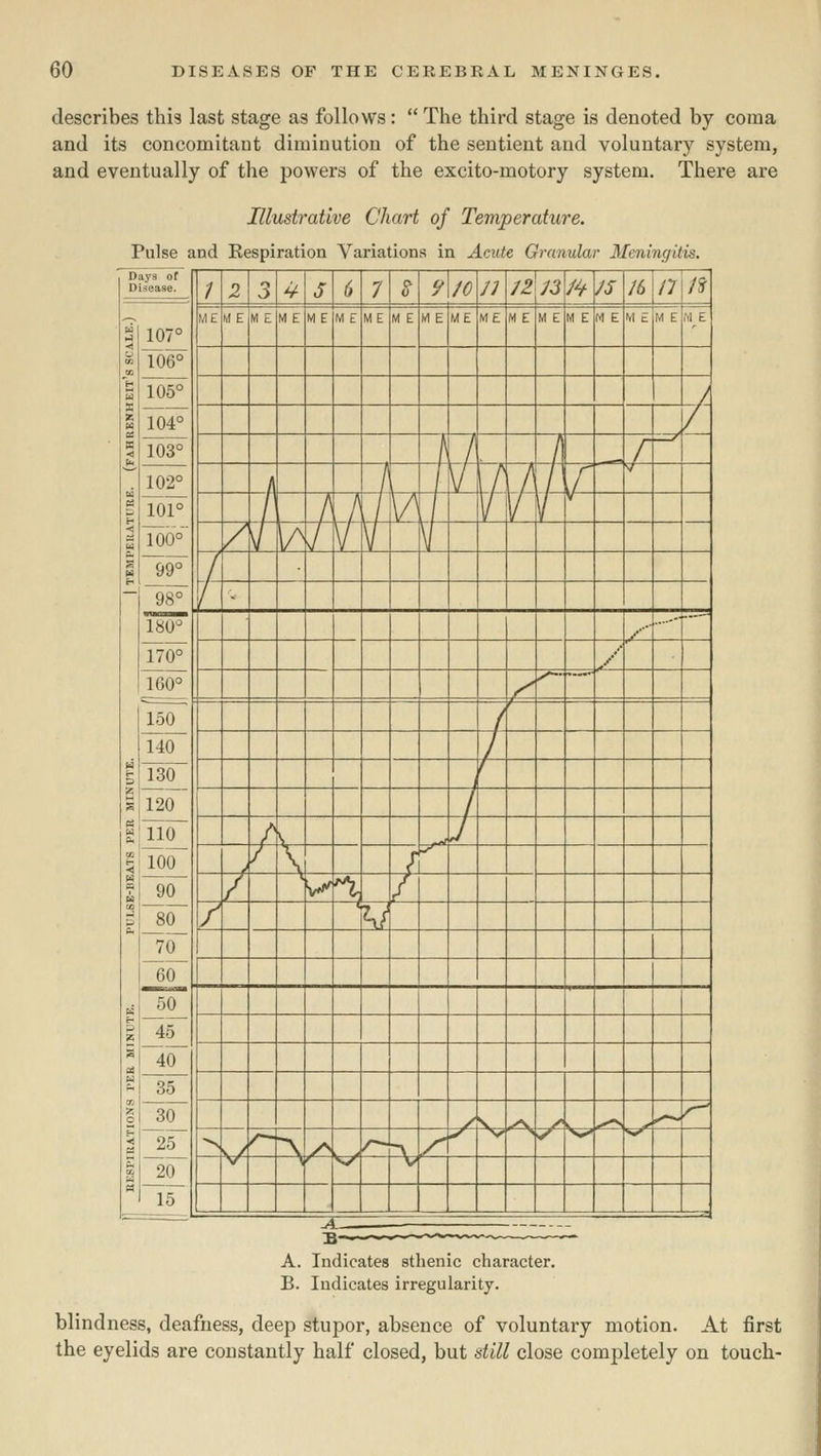 describes this last stage as follows:  The third stage is denoted by coma and its concomitaut diminution of the sentient and voluntary system, and eventually of the powers of the excito-motory system. There are Illustrative Chart of Temperature. Pulse and Kespiration Variations in Acute Granular Meningitis. Days of Disease. / 2 3 V J- 6 7 ^ 9 /o Jl n /J /^ J5 /6 /7 /J 107° 106° T05^ 104° 103° 102° 101° 100° 99° ~98^ M£ ME M E ME ME ME ME M E ME ME ME M E M E M E M E M E M E M^E i 4 V a X h / / „A ^_/ ■^ A /* v 1^ / l/ / V a / h /^ / V^ I 1/ V 5 / ^ \A J v Y V a / / - IHO'^ Tzo^ 160° , /■■' /** ^ ^... 150 140 130 120 t\ / i- s / ^ s / Ho 100 90 80 70 60 / \ J 5 t> / \ / [y « / V^ '^ / 2 / ^,/ r-f 50 45 40 35 30 25~ 20 15 S y k^ ,/S /> ^ ^ r^ ^ v/ /^ '\ ,/> I V r- -\ /- f V r^ v> V^ h s > V/ V A. Indicates sthenic character. B. Indicates irregularity. blindness, deafness, deep stupor, absence of voluntary motion. At first the eyelids are constantly half closed, but dill close completely on touch-