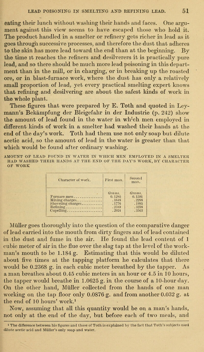 eating their lunch without washing their hands and faces. One argu- ment against this view seems to have escaped those who hold it. The product handled in a smelter or refinery gets richer in lead as it goes through successive processes, and therefore the dust that adheres to the sldn has more lead toward the end than at the beginning. By the time it reaches the refiners and desilverers it is practically pure lead, and so there should be much more lead poisoning in this depart- ment than in the mUl, or in charging, or in breaking up the roasted ore, or in blast-furnace work, where the dust has only a relatively small proportion of lead, yet every practical smelting expert knows that refining and desilvering are about the safest kinds of work in the whole plant. These figures that were prepared by E. Toth and quoted in Ley- mann's Bekampfung der Bleigefahr in der Industrie (p. 242) show the amount of lead found in the water in wh'ch men employed in different kinds of work in a smelter had washed their hands at the end of the day's work. Toth had them use not only soap but dilute acetic acid, so the amount of lead in the water is greater than that which would be found after ordinary washing. AMOUNT OF LEAD FOUND IN WATER IN WHICH MEN EMPLOYED IN A SMELTER HAD WASHED THEIR HANDS AT THE END OF THE DAY'S WORK, BY CHARACTER OF WORK Character of work. Furnace men.... Mixing charges... Shoveling charges Reiining Cupelling Fii'st man. Grams. 0.12S(5 . 1648 .1776 . 2589 . 2924 Second man. Grams. 0.1591 .2288 .1995 .3238 . 3563 MuUer goes thoroughly into the question of the comparative danger of lead carried into the mouth from dirty fingers and of lead contained in the dust and fume in the air. He found the lead content of 1 cubic meter of air in the flue over the slag tap at the level of the work- man's mouth to be 1.184 g. Estimating that this would be diluted about five times at the tapping platform he calculates that there would be 0.2368 g. in each cubic meter breathed by the tapper. As a man breathes about 0.45 cubic meters in an hour or 4.5 in 10 hours, the tapper would breathe in 1.0625 g. in the course of a 10-hour day. On the other hand, MilUer collected from the hands of one man working on the tap floor only 0.0876 g. and from another 0.032 g. at the end of 10 hours' work.^ Now, assuming that all this quantity would be on a man's hands, not only at the end of the day, but before each of two meals, and 1 The difference between his figures and those of Toth is explained by the fact that Toth's subjects used dilute acetic acid and Mfiller's onlj' soap and water.