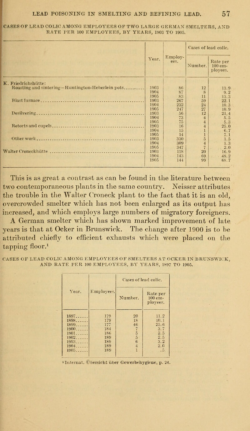 CASESOF LEAD COLIC AMONG EMPLOYEES OF TWO LARGE GERMAN SMELTERS, AND RATE PER 100 EMPLOYEES, BY YEARS, 1903 TO 1905. K. Frieflrichshutte: Roasting and sintering—Huntington-Heberlein pots Blast furnace Desilvering , Retorts and cupels , Other work Walter Croneckhiitte Year. 1903 1904 1905 1903 1904 1905 1903 1904 1905 1903 1904 1905 1903 1904 1905 1903 1904 1905 Employ- ees. 87 S3 267 232 247 56 73 75 16 15 14 330 309 347 118 143 144 Cases of lead colic. Number. Rate per 100 em- ployees. 13.9 9.2 13.3 22.1 10.3 10.9 21.4 5. 5 5.3 25.0 6.7 7.1 1.5 1.3 2.0 16.9 48.2 68.7 This is as great a contrast as can be found in the literature between two contemporaneous plants in the same country. Neisser attributes the trouble in the Walter C'roneck plant to the fact that it is an old, overcrowded smelter wliicli has not been enlarged as its output has increased, and wliich employs large numbers of migratory foreigners. A German smelter wliich has shown marked improvement of late years is that at Ocker in Brunswick, The change after 1900 is to be attributed chiefly to efficient exhausts which were placed on the tapping floor.^ CASES OF LEAD COLIC AMONG EMPLOYEES OF SMELTERS AT OCKER IN BRUNSWICK, AND RATE PER 100 EMPLOYEES, BY YEARS, 1897 TO 1905. Year. Emplo3-ees. Cases of lead colic. Number. Rate per 100 em- ployees. 1897 1898 1899 1900 1901. 1902 1903 1904 1905 179 179 177 184 186 189 189 189 189 20 18 46 7 5 5 6 4 1 11.2 10.1 25.6 3.7 2.5 2.5 3.2 2.0 ilntemat. Ubersicht iiber Gewerbehygiene, p. 24.