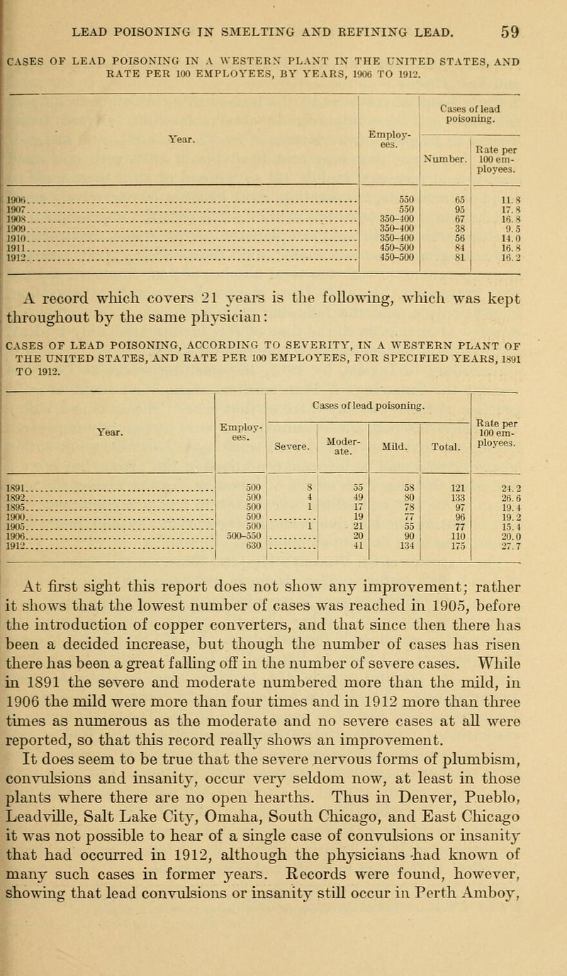 CASES OF LEAD POISONING IN A WESTERN PLANT IN THE UNITED STATES, AND RATE PER 100 EMPLOYEES, BY YEARS, 1906 TO 1912. Employ- ees. Cases of lead poisoning. Number. Rate per 100 em- ployees. 550 65 550 95 .350-400 67 350-400 38 350-400 56 450-500 84 450-500 81 11.8 17.8 16.8 9.5 14.0 16.8 16.2 A record wliich covers 21 years is the following, wliicli was kept throughout by the same physician: CASES OF LEAD POISONING, ACCORDING TO SEVERITY, IN A WESTERN PLANT OF THE UNITED STATES, AND RATE PER 100 EMPLOYEES, FOR SPECIFIED YEARS, 1891 TO 1912. Employ- ees. Cases of lead poisoning Rate per 100 em- ployees. Year. Se-re. Moder- Mild. Total. 1891 1892 500 500 500 500 500 500-550 630 8 ! 55 4 ■ 49 1 17 ' 19 - 1 i 21 ' 20 1  58 80 78 77 55 90 134 121 133 97 96 77 110 175 24.2 26 6 1895 19 4 1900 19 2 1905 15 4 1906 1912 20.0 27.7 At first sight this report does not show any improvement; rather it shows that the lowest number of cases was reached in 1905, before the introduction of copper converters, and that since then there has been a decided increase, but though the number of cases has risen there has been a great f alhng off in the number of severe cases. While in 1891 the severe and moderate numbered more than the mild, in 1906 the mild were more than four times and in 1912 more than three times as numerous as the moderate and no severe cases at aU were reported, so that this record really shows an improvement. It does seem to be true that the severe nervous forms of plumbism, convulsions and insanity, occm' very seldom now, at least in those plants where there are no open hearths. Thus in Denver, Pueblo, Leadville, Salt Lake City, Omaha, South Chicago, and East Chicago it was not possible to hear of a single case of convulsions or insanity that had occurred in 1912, although the physicians -had known of many such cases in former years. Records were found, however, showing that lead convulsions or insanity still occur in Perth Amboy,