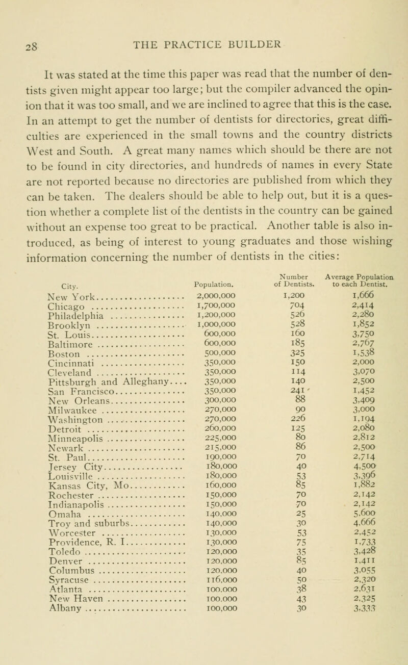 It was stated at the time this paper was read that the number of den- tists given might appear too large; but the compiler advanced the opin- ion that it was too small, and we are inclined to agree that this is the case. In an attempt to get the number of dentists for directories, great diffi- culties are experienced in the small towns and the country districts West and South. A great many names which should be there are not to be found in city directories, and hundreds of names in every State are not reported because no directories are published from which they can be taken. The dealers should be able to help out, but it is a ques- tion whether a complete list of the dentists in the country can be gained without an expense too great to be practical. Another table is also in- troduced, as being of interest to young graduates and those wishing information concerning the number of dentists in the cities: Qily, Population. New York 2,000,000 Chicago 1,700,000 PhiLidelphia 1,200.000 Brooklyn 1,000,000 St. Louis 600.000 Baltimore 600.000 Boston 500,000 Cincinnati 350,ooo Cleveland 350,000 Pittsburgh and Alleghany 350,ooo San Francisco 350.000 New Orleans 300,000 Milwaukee 270,000 Washington 270,000 Detroit 260,000 Minneapolis 225,000 Newark 215.000 St. Paul 190.000 Jersey City 180,000 Louisville 180,000 Kansas City, Mo 160.000 Rochester 150.000 Indianapolis 150.000 Omaha 140.000 Troy and suburbs 140.000 Worcester 130.000 Providence, R. 1 130.000 Toledo 120.000 Denver 120.000 Columbus 120.000 Syracuse 116.000 Atlanta 100.000 New Haven 100.000 Albany 100.000 Number Average Population of Dentists. to each Dentist. 1,200 1,666 704 2,414 526 2,280 528 1,852 160 3.750 185 2.767 325 1,538 ISO 2,000 114 3,070 140 2,500 241' 1,452 88 3,409 90 3,000 226 1,194 125 2,080 80 2,812 86 2,500 70 2.714 40 4,50a S3 3,396 8S 1,882 70 2.142 70 2,142 25 5,600 30 4.666 53 2,452 75 1.733 35 3,428 85 1.411 40 3.055 50 2,320 38 2,631 43 2.32s 30 3<33:i