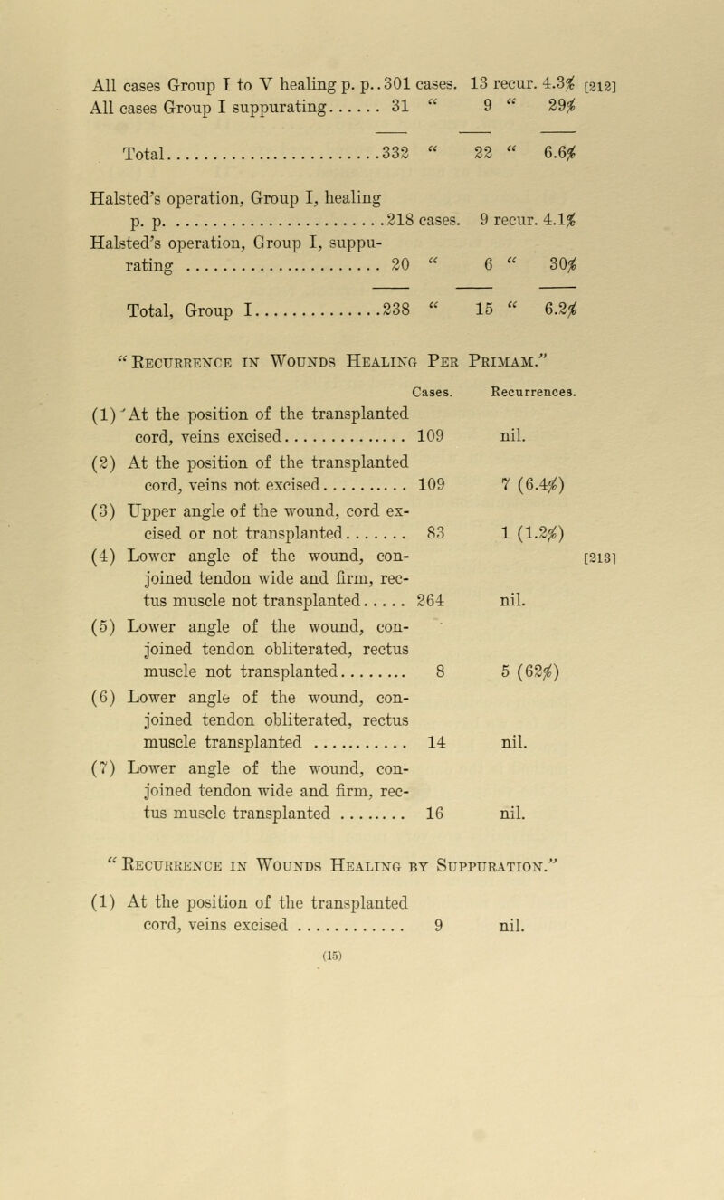 All cases Group I to Y healing p. p..301 cases. 13 recur. 4.3^ [212] All cases Group I suppurating 31  9  29^ Total 332  22  6.6^ Halsted's operation, Group I, healing p. p 218 cases. 9 recur. 4.1^ Halsted's operation, Group I, suppu- rating 20  6  30^ Total, Group 1 238  15  6.2^  Eecurrence in Wounds Healing Per Primam. Cases. Recurrences. (1) 'At the position of the transplanted cord, veins excised 109 nil. (2) At the position of the transplanted cord, veins not excised 109 7 (6.4^) (3) Upper angle of the wound, cord ex- cised or not transplanted 83 1(1.2^) (4) Lower angle of the wound, con- [2i3i joined tendon wide and firm, rec- tus muscle not transplanted 264 nil. (5) Lower angle of the wound, con- joined tendon obliterated, rectus muscle not transplanted 8 5(62^) (6) Lower angle of the wound, con- joined tendon obliterated, rectus muscle transplanted 14 nil. (7) Lower angle of the wound, con- joined tendon wide and firm, rec- tus muscle transplanted 16 nil.  Eecurrence in Wounds Healing by Suppuration.''' (1) At the position of the transplanted cord, veins excised 9 nil.