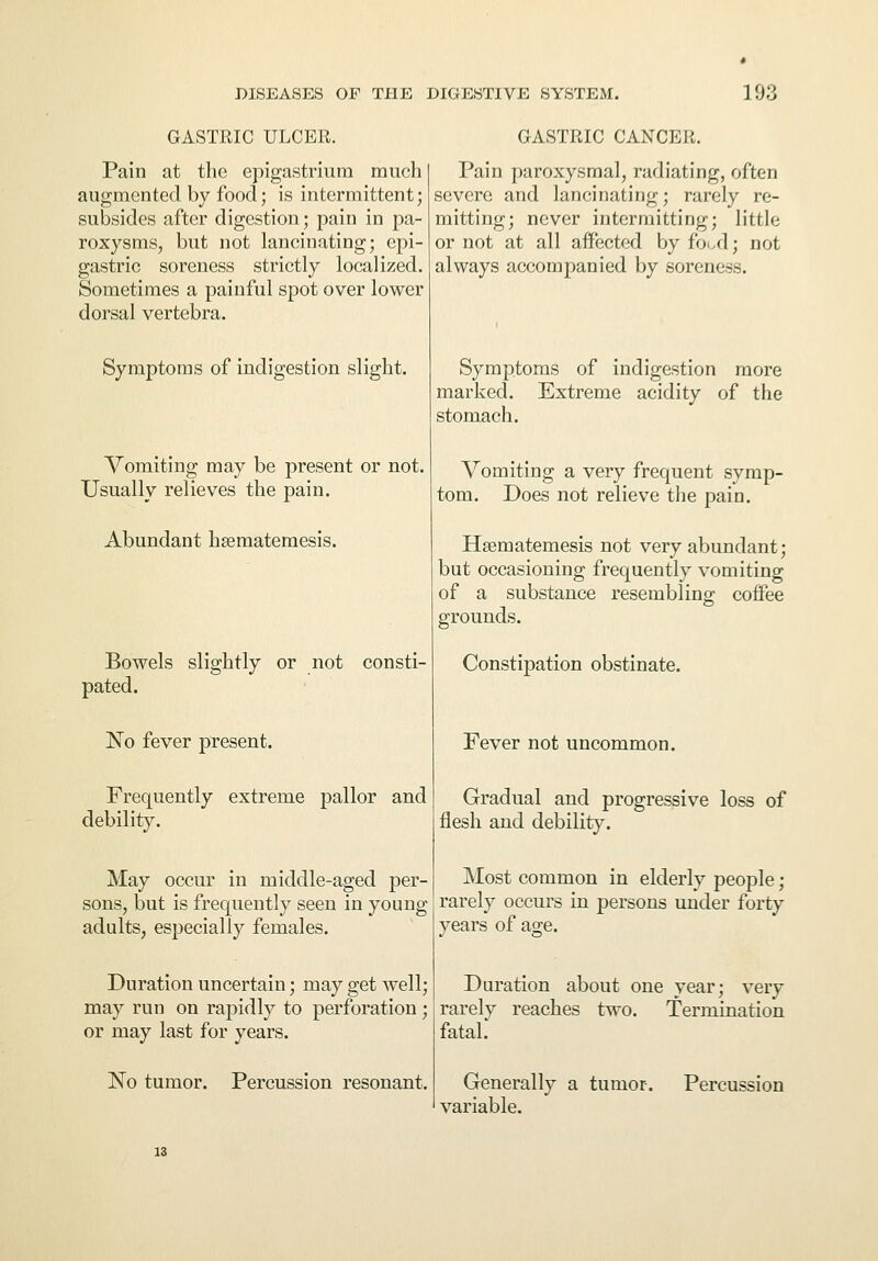 GASTRIC ULCER. Pain at the epigastrium much augmented by food; is intermittent; subsides after digestion; pain in pa- roxysms, but not lancinating; epi- gastric soreness strictly localized. Sometimes a painful spot over lower dorsal vertebra. Symptoms of indigestion slight. Vomiting may be present or not. Usually relieves the pain. Abundant hsematemesis. Bowels slightly or not consti- pated. No fever present. Frequently extreme pallor and debility. May occur in middle-aged per- sons, but is frequently seen in young adults, especially females. Duration uncertain; may get well; may run on rapidly to perforation ; or may last for years. No tumor. Percussion resonant. GASTRIC CANCER. Pain paroxysmal, radiating, often severe and lancinating; rarely re- mitting; never intermitting; little or not at all affected by food; not always accompanied by soreness. Symptoms of indigestion more marked. Extreme acidity of the stomach. Vomiting a very frequent symp- tom. Does not relieve the pain. Hsematemesis not very abundant; but occasioning frequently vomiting of a substance resembling coffee grounds. Constipation obstinate. Fever not uncommon. Gradual and progressive loss of flesh and debility. Most common in elderly people; rarely occurs in persons under forty years of age. Duration about one year; very rarely reaches two. Termination fatal. Generally a tumor. Percussion variable.