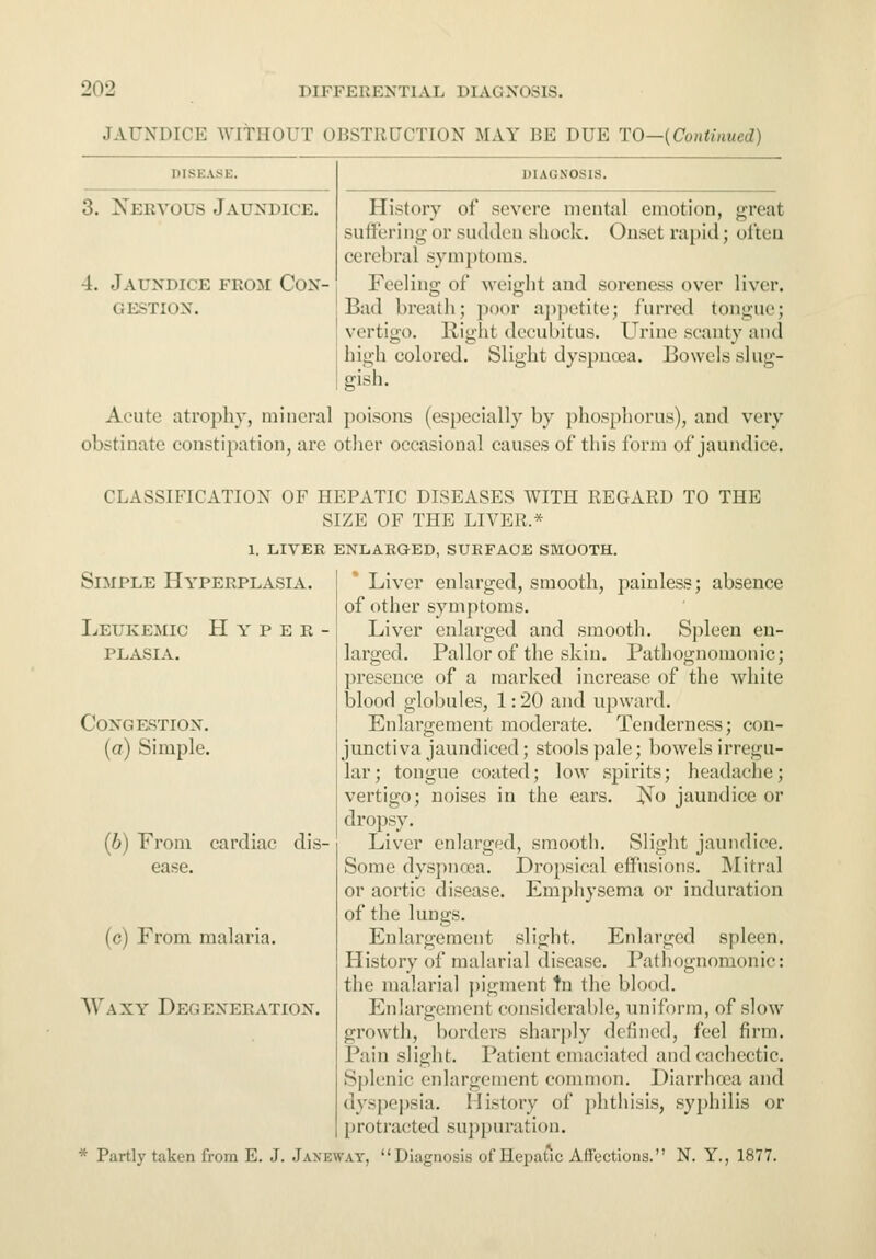 21>2 JAUNDICE WITHOUT OBSTRUCTION MAY HE DEE TO—(fW/«M<-,/) 3. Nervous -Jaundice. Jaundice from Con- gestion'. DIAGNOSIS. History of severe menial emotion, great suffering or sudden shock. Onset rapid; often cerebral symptoms. Feeling of weight and soreness over liver. Bad breath; poor appetite; furred tongue; vertigo. Right decubitus. Urine scanty and high colored. Slight dyspnoea. Bowels slug- gish. Acute atrophy, mineral poisons (especially by phosphorus), and very obstinate constipation, are other occasional causes of this form of jaundice. CLASSIFICATION OF HEPATIC DISEASES WITH REGARD TO THE SIZE OF THE LIVER.* 1. LIVER ENLARGED, SURFACE SMOOTH. Simple Hyperplasia. Hyper Liver enlarged, smooth, painless; absence of other symptoms. Liver enlarged and smooth. Spleen en- larged. Pallor of the skin. Pathognomonic; presence of a marked increase of the white blood globules, 1:20 and upward. Enlargement moderate. Tenderness; con- junctiva jaundiced; stools pale; bowels irregu- lar; tongue coated; low spirits; headache; vertigo; noises in the ears. No jaundice or dropsy. Liver enlarged, smooth. Slight jaundice. Some dyspnoea. Dropsical effusions. Mitral or aortic disease. Emphysema or induration of the lungs. Enlargement slight. Enlarged spleen. History of malarial disease. Pathognomonic: the malarial pigment tn the blood. Enlargement considerable, uniform, of slow growth, borders sharply defined, feel firm. Pain slight. Patient emaciated and cachectic. Splenic enlargement common. Diarrhoea and dyspepsia. History of phthisis, syphilis or protracted suppuration. * Partly taken from E. J. Janeway. Diagnosis of Hepatic Affections. N. Y., 1877. Leukemic PLASIA. Congestion. (a) Simple. (b) From cardiac dis- ease. (c) From malaria. Waxy Deg esteration.