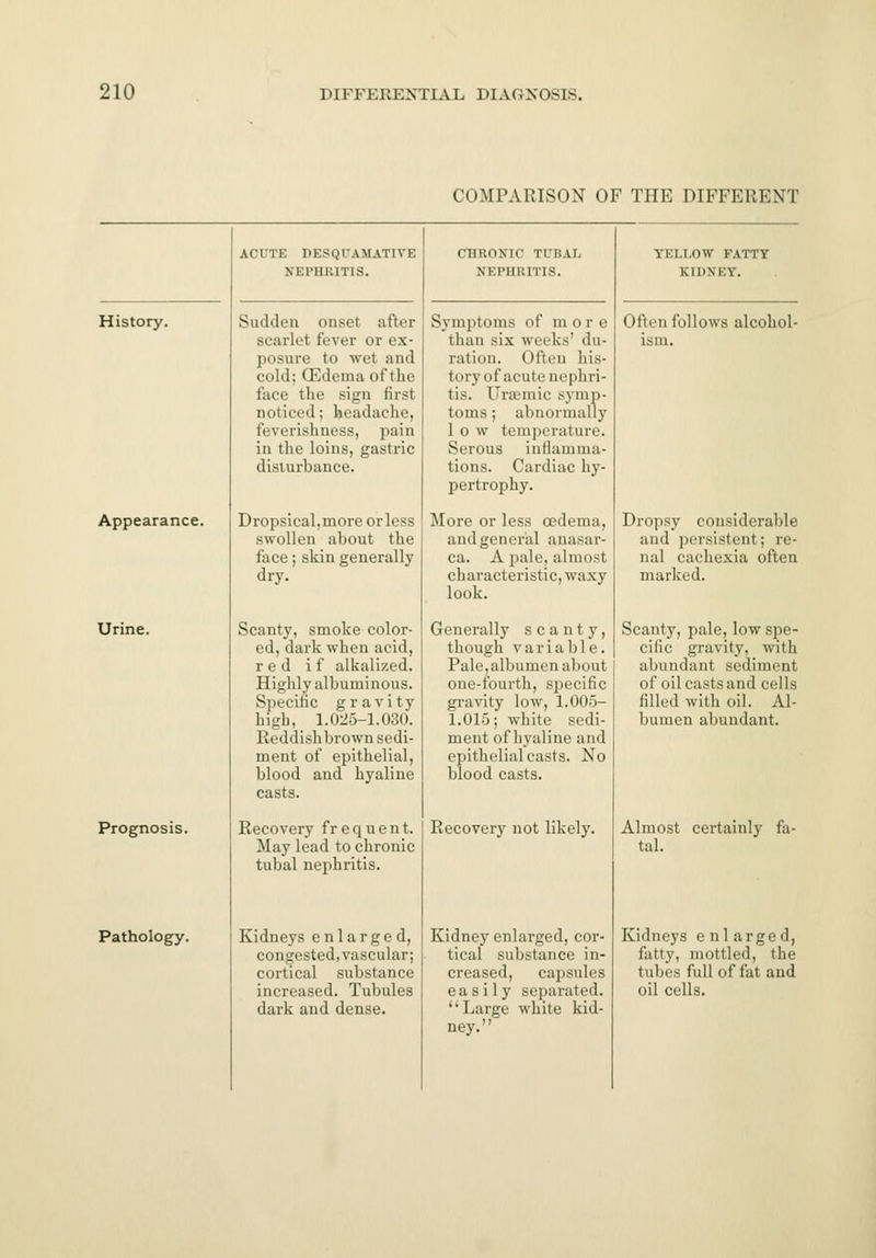 COMPARISON OF THE DIFFERENT History. Appearance. Urine. Prognosis. Pathology. ACUTE DESQUAMATIVE NEPHRITIS. Sudden onset after Bcarlel fever or ex- posure to wet and cold; OSdema of the face the sign first noticed; headache, feverishness, pain in the loins, gastric disturbance. Dropsical.more or less swollen about the face; skin generally dry. Scanty, smoke color- ed, dark when acid, red if alkalized. Highly albuminous. Specific gravity high, 1.025-1.030. Reddish brown sedi- ment of epithelial, blood and hyaline casts. Recovery frequent. May lead to chronic tubal nephritis. Kidneys enlarged, congested, vascular; cortical substance increased. Tubules dark and dense. CHRONIC TUBAL NEPHRITIS. Symptoms of more than six weeks' du- ration. Often his- tory of acute ne | ih li- tis. Uremic symp- toms; abnormal ly 1 o w temperature. Serous inflamma- tions. Cardiac hy- pertrophy. More or less oedema, and general anasar- ca. A pale, almost characteristic, waxy look. Generally scanty, though variable. Pale,albumen about one-fourth, specific gravity low, 1.005- 1.015; white sedi- ment of hyaline and epithelial casts. No blood casts. Recovery not likely. Kidney enlarged, cor- tical substance in- creased, capsules easily separated. Large white kid- ney. YELLOW FATTY KIDNEY. Often follows alcohol- ism. Dropsy considerable and persistent; re- nal cachexia often marked. Scanty, pale, low spe- cific gravity, with abundant sediment of oil casts and cells filled with oil. Al- bumen abundant. Almost certainly fa- tal. Kidneys e nl arge d, fatty, mottled, the tubes full of fat and oil cells.