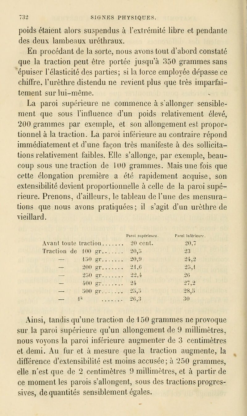 poids étaient alors suspendus à l'extrémité libre et pendante des deux lambeaux uréthraux. En procédant de la sorte, nous avons tout d'abord constaté que la traction peut être portée jusqu'à 350 grammes sans *épuiser l'élasticité des parties; si la force employée dépasse ce chiffre, l'urèthre distendu ne revient plus que très imparfai- tement sur lui-même. La paroi supérieure ne commence à s'allonger sensible- ment que sous l'influence d'un poids relativement élevé, 200 grammes par exemple, et son allongement est propor- tionnel à la traction. La paroi inférieure au contraire répond immédiatement et d'une façon très manifeste à des sollicita- tions relativement faibles. Elle s'allonge, par exemple, beau- coup sous une traction de 100 grammes. Mais une fois que cette élongation première a été rapidement acquise, son extensibilité devient proportionnelle à celle de la paroi supé- rieure. Prenons, d'ailleurs, le tableau de l'une des mensura- tions que nous avons pratiquées; il s'agit d'un urèthre de vieillard. Paroi supérieure- Paroi inférieurf. Avant toute traction 20 cent. 20,7 Traction de 100 gr... ,... 20,o 23 — 150 gr 20,9 24,2 — 200 gr 21,6 25,1 — 250 gr 22,4 26 — 400 gr 24 27,2 — 500 gr....... 25,5 28,5 — i^ 26,3 30 Ainsi, tandis qu'une tracticm de 150 grammes ne provoque sur la paroi supérieure qu'un allongement de 9 millimètres, nous voyons la paroi inférieure augmenter de 3 centimètres et demi. Au fur et à mesure que la traction augmente, la différence d'extensibilité est moins accusée; à 250 grammes, elle n'est que de 2 centimètres 9 millimètres, et à partir de ce moment les parois s'allongent, sous des tractions progres- sives, de quantités sensiblement égales.