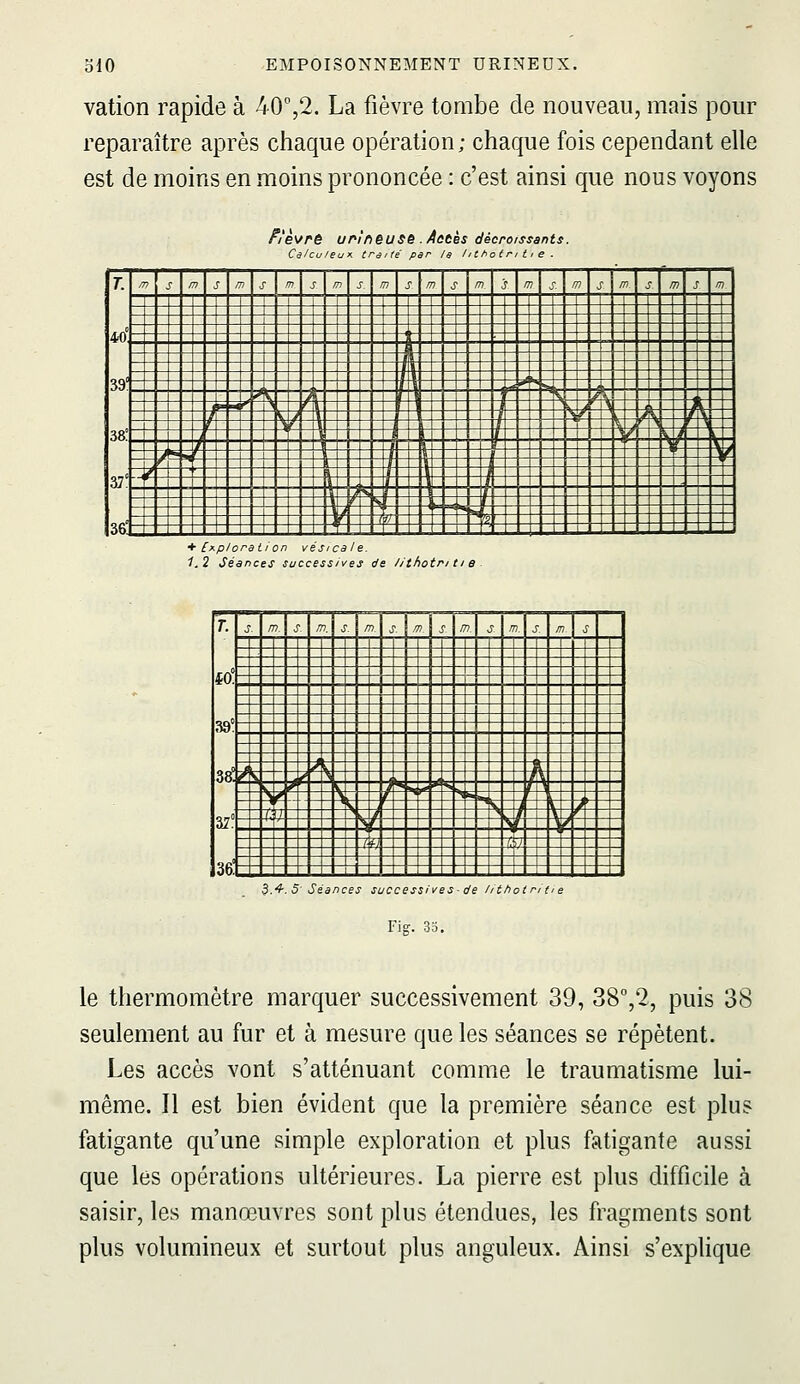 vation rapide à 40%2. La fièvre tombe de nouveau, mais pour reparaître après chaque opération; chaque fois cependant elle est de moins en moins prononcée : c'est ainsi que nous voyons Nièvre Câ/cu fe uK traité pâ r /ô / dècrotssênts tthotrit,e . T. 40° 39' 38! 37! 36! . s . s . S . s . S y77 ^i m ^ m 1 j . s m s . s . s m - n i> \ > \ ^ ^ 1 ^ ' ^ f , * } L, L ^ k t S y . f ^ f \ 4 ^ \ f l t 7 y \ J <- . ^ L—. UJ __ H _ L ._ _ _ J L J ^ _ \ J, _ \r- — V « f p L ^ L -^ L - IJ H -^ >—1 --j \t^ ^ -^ -f- - — - — -^ A f- - V r ^ -p ^ j 1 1 L _ _ _ ^ _ \_ _ __ J. _ L. _ _ _ _ _: _ - - -^ - - - - - - - F ^: î _ F: - - - - - I ~ z ~ ZI — - -^ — - -. - - — V + - ^¥{ — — - — — - — - ~ — L L U L L Ll I_u u L T JJ U JJ. L L u L L U L U U UJ *[r.ploration vésfcale. 1.2 Séances successives de /ithotn ti e d.■^■5 Séances successives-de litholriti Fig. 33. le thermomètre marquer successivement 39, 38,2, puis 38 seulement au fur et à mesure que les séances se répètent. Les accès vont s'atténuant comme le traumatisme lui- même. Il est bien évident que la première séance est plus fatigante qu'une simple exploration et plus fatigante aussi que les opérations ultérieures. La pierre est plus difficile à saisir, les manœuvres sont plus étendues, les fragments sont plus volumineux et surtout plus anguleux. Ainsi s'explique