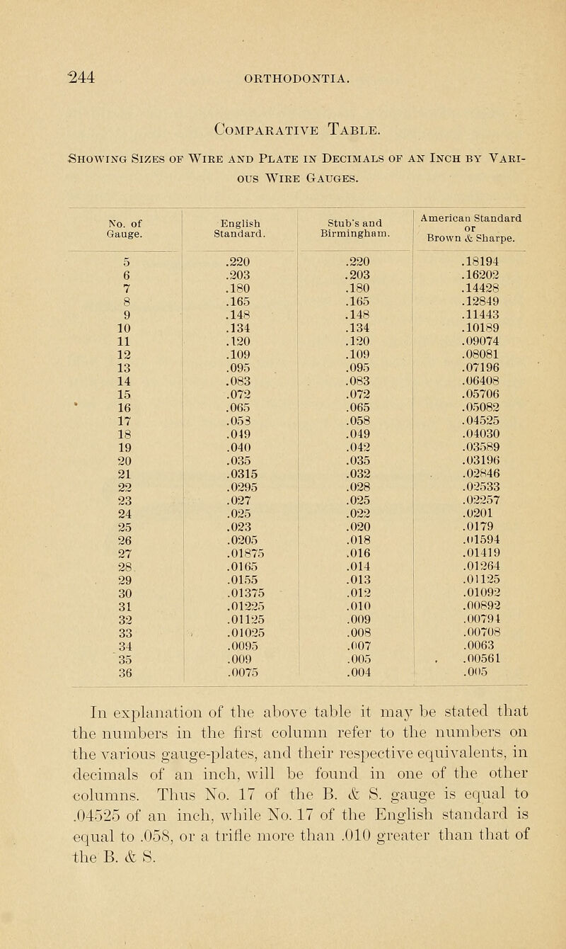 Comparative Table. Showing Sizes of Wire and Plate in Decimals of an Inch by Vari- ous Wire G-auges. No. of English Stub's and American Standard Gauge. Standard. Birmingham. Brown & Sharpe. 5 .220 .220 .18194 6 .203 .203 .16202 7 .180 .180 .14428 8 .165 .165 .12849 9 .148 .148 .11443 10 .134 .134 .10189 11 .120 .120 .09074 12 .109 .109 .08081 13 .095 .095 .07196 14 .083 .083 .06408 15 .072 .072 .05706 • 16 .065 .065 .05082 17 .053 .058 .04525 18 .049 .049 .04030 19 .040 .042 .03589 20 .035 .035 .03196 21 .0315 .032 .02846 22 .0295 .028 .02533 23 .027 .025 .02257 24 .025 .022 .0201 25 .023 .020 .0179 26 .0205 .018 .01594 27 .01875 .016 .01419 28 .0165 .014 .01264 29 .0155 .013 .01125 30 .01375 .012 .01092 31 .01225 .010 .00892 32 .01125 .009 .00791 33 .01025 .008 .00708 34 .0095 .007 .0063 35 .009 .005 .00561 36 .0075 .004 .0(15 111 explanation of the above table it may be stated that the numbers in the first column refer to the numbers on the various gauge-plates, and their respective equivalents, in decimals of an inch, will be found in one of the other columns. Thus No. 17 of the B. & S. gauge is equal to .04525 of an inch, while No. 17 of the English standard is equal to .058, or a trifle more than .010 greater than that of theB. &S.