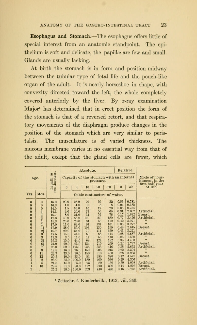 Esophagus and Stomach.—The esophagus offers little of special interest from an anatomic standpoint. The epi- thelium is soft and delicate, the papilhe are few and small. Glands are usually lacking. At birth the stomach is in form and position midway between the tubular type of fetal life and the pouch-like organ of the adult. It is nearly horseshoe in shape, with convexity directed toward the left, the whole completely covered anteriorly by the liver. By a--ray examination Major^ has determined that in erect position the form of the stomach is that of a reversed retort, and that respira- tory movements of the diaphragm produce changes in the position of the stomach which are very similar to peris- talsis. The musculature is of varied thickness. The mucous membrane varies in no essential way from that of the adult, except that the gland cells are fewer, which Age. Yrs. Mos. 1 1 li 2i 3 3 3| 8 11 12 2 5 10 ^'3 16.0 16.3 14.5 14.3 16.7 17.3 15.3 17.0 17.9 16.7 17.5 19.3 16.3 21.0 2.^.0 19.5 22.7 23-0 24.6 28.5 26.2 Absolute. Relative. Capacity of the stomach with an internal pressure. 20.0 1.8 1.5 9.0 8.0 40.0 25.0 17.0 28.0 20.0 15.0 3.5 15.0 20.0 60.0 16.0 33.0 10.0 35.0 4.^1.0 31.0 28.0 10 20 30 Cubic centimeters of water. 30 28.0 29 30 32 0.56 4.8 6 8 8 0.04 10.0 16 19 23 0.05 20.0 33 50 60 0.31 21.0 ■M 59 76 0.17 88.0 110 160 180 0.77 1 20.0 34 68 110 0.42 63.0 94 137 161 0.35 I 85.0 103 130 150 0.49 1 54.0 79 114 150 0.43 1 44.0 60 88 114 0.28 11.0 17 55 110 0.05 44.0 68 124 192 0.35 93.0 134 210 259 0.22 175.0 255 355 416 0.38 76.0 150 205 245 0.22 90.0 1.50 310 460 0.28 33.0 51 280 380 0.12 106.0 180 400 530 0.29 65.0 73 80 1,50 0.30 80.0 122 210 300 0.14 120.0 253 410 490 0.16 0.781 0.185 0.754 2.052 1.632 3.476 3.071 3.277 2.615 3.221 2.687 1.530 4.433 2.797 2.662 3.304 3.933 4.542 4.356 1.008 1.296 2.725 Mode of nour- ishment in the first half-year of life Artificial. Breast. Artificial. Breast. Artificial. Breast. Artificial. Breast. Artificial. Breast. Artificial. I Zeitschr. f. Ivinderheilk., 1913, viii, 340.