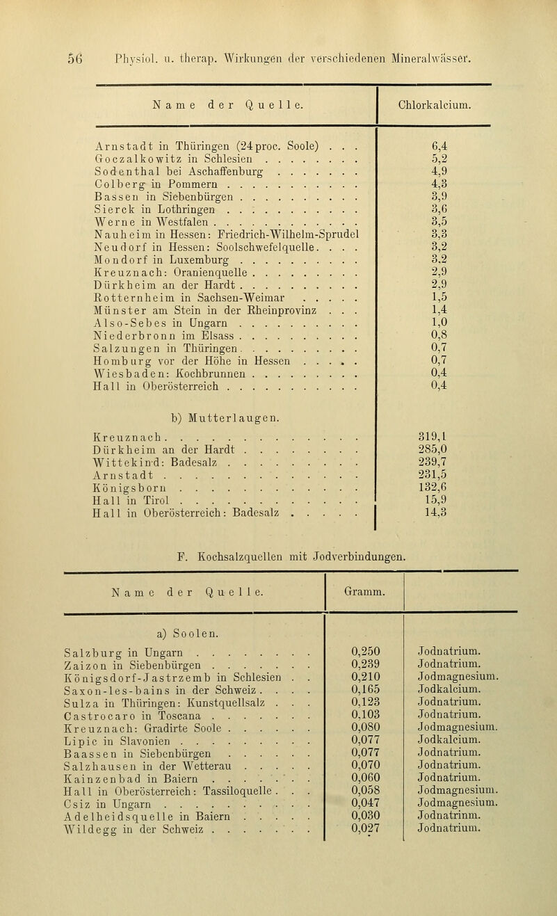 Name der Quelle. Chlorkalcium. Arnstadt in Tiiüringen (24proe. Soole) . . . Goczalkowitz in Schlesien Sodenthal bei Aschaffenburg Colberg in Pommern Bässen in Siebenbürgen Sierck in Lothringen . . : Werne in Westfalen Nauheim in Hessen: Friedrich-Wilhelm-Sprudel Neudorf in Hessen: Soolschwefelquelle. . . . Mondorf in Luxemburg Kreuznach: Oranienquelle Dürkheim an der Hardt ßotternheim in Sachsen-Weimar Münster am Stein in der Rheinprovinz . . . Also-Sebes in Ungarn Niederbronn im Elsass Salzungen in Thüringen Homburg vor der Höhe in Hessen Wiesbaden: Kochbrunnen Hall in Oberösterreich b) Mutterlaugen. Kreuznach Dürkheim an der Hardt Wittekin-d: Badesalz Arnstadt Königsboru Hall in Tirol Hall in Oberösterreich: Badesalz 6,4 5,2 4,9 4,3 3,9 3,6 3,5 3,3 3,2 3.2 2,9 2,9 1,5 1,4 1,0 0,8 0,7 0,7 0,4 0,4 319,1 285,0 239,7 231,5 132,6 15,9 14,3 F. Kochsalzquellen mit Jodverbiudungen. Name der Quelle. a) So ölen. Salzburg in Ungarn Zaizon in Siebenbürgen Königsdorf-Jastrzemb in Schlesien Saxon-les-bains in der Schweiz. . Suiza in Thüringen: Kunstquellsalz . Castrocaro in Toscana Kreuznach: Gradirte Soole .... Lipic in Slavonien Baassen in Siebenbürgen .... Salzhausen in der Wetterau . . . Kainzenbad in Baiern . . . . . ' Hall in Oberösterreich: Tassiloquelle . Csiz in Ungarn Adelheidsquelle in Baiern . . . Wildegg in der Schweiz Gramm. 0,250 Jodnatrium. 0,239 Jodnatrium. 0,210 Jodmagnesium 0,165 Jodkalcium. 0,123 Jodnatrium. 0,103 Jodnatriura. 0,080 Jodmagnesium 0,077 Jodkalcium. 0,077 Jodnatrium. 0,070 Jodnatrium. 0,060 Jodnatrium. 0,058 Jodmagnesium 0,047 Jodmagnesium 0,030 Jodnatrinm. 0,027 Jodnatrium.