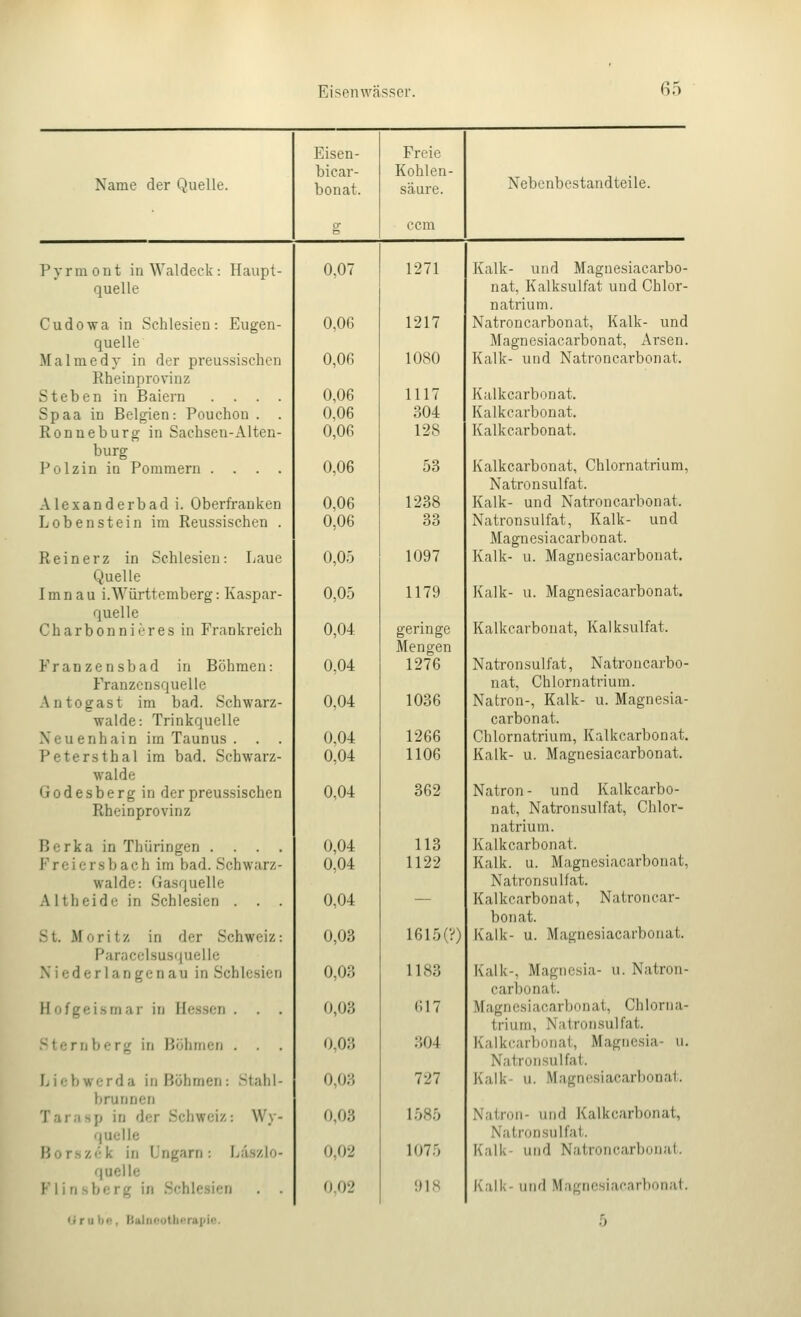 Eisen- Freie bicar- Kohlen- Name der Quelle. bonat. säure. Nebenbestandteile. ccm Pyrmont in Waldeck: Haupt- 0,07 1271 Kalk- und Magnesiacarbo- quelle nat, Kalksulfat und Chlor- natrium. Cudowa in Schlesien: Eugen- 0,06 1217 Natroncarbonat, Kalk- und quelle Magnesiacarbonat, Arsen. Malmedv in der preussischcn 0,06 1080 Kalk- und Natroncarbonat. Rheinprovinz Steben in Baiern .... 0,06 1117 Kalkcarbonat. Spaa in Belgien: Pouchou . . 0,06 304 Kalkcarbonat. Ronneburg in Sachsen-Alten- burg Polzin in Pommern .... 0,06 128 Kalkcarbonat. 0,06 53 Kalkcarbonat, Chlornatrium, Natronsulfat. Alexanderbad i. Oberfranken 0,06 1238 Kalk- und Natroncarbonat. Lobenstein im Reussischen . 0,06 33 Natronsulfat, Kalk- und Magnesiacarbonat. Rein er z in Schlesien: Laue 0,0.5 1097 Kalk- u. Magnesiacarbonat. Quelle Imnau i.Württemberg: Kaspar- 0,05 1179 Kalk- u. Magnesiacarbonat. quelle Charbonnieres in Frankreich 0,04 geringe Mengen Kalkcarbonat, Kalksulfat. Franzensbad in Böhmen: 0,04 1276 Natronsulfat, Natroncarbo- Franzcnsquelle nat, Chlornatrium. Antogast im bad. Schwarz- 0,04 1036 Natron-, Kalk- u. Magnesia- walde: Trinkquelle carbonat. Xeuenhain im Taunus . . . 0,04 1266 Chlornatriura, Kalkcarbonat. Petersthal im bad. Schwarz- 0,04 1106 Kalk- u. Magnesiacarbonat. walde Godesbergin der preussischcn 0,04 362 Natron - und Kalkcarbo- Rheinprovinz nat, Natronsulfat, Chlor- natrium. Bcrka in Thüringen .... 0,04 113 Kalkcarbonat. Freiersbach im bad. Schwarz- 0,04 1122 Kalk. u. Magnesiacarbonat, waldc: Gasquelle Natron Sulfat. Altheide in Schlesien . . . 0,04 — Kalkcarbonat, Natroncar- bonat. St. Moritz in der Schweiz: 0,03 1615(V) Kalk- u. Magnesiacarbonat. Paracelsusquelle Niederlangen au in Schlesien 0,03 1183 Kalk-, Magnesia- u. Natron- carbonat. Hofgeismar in Hessen . . . 0,03 617 Magnesiacarbonat, Chlorna- trium, Natron.Sulfat. Stern borg in Böhmen . . 0,03 304 Kalkcarbonat, Magnesia- u. Natronsulfat. Liebwcrda in Böhmen: Stahl- 0,03 727 Kalk- u. Magnesiac.arbonal. brunnen Tarasp in der Schweiz: Wy- 0,03 1585 Nainjii- und Kalkcarbonat, quelle Natron Sulfat. Borszek in Ungarn: La.szlo- 0,02 1075 Kalk- und Natroncarbonat. quelle Klirisberg in Schlesien . . 0,02 !)1S i<all<- und Magnesiacarbonat. iJruljo, Baliicoth(!rai>iu.