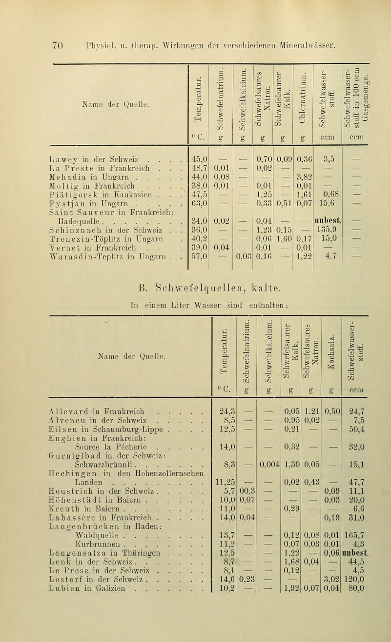 Name der Quelle. oC. ^5« Lawey in der Schweiz . La Preste in Frankreich Mehadia in Ungarn . M 011 i g in Frankreich Piätigorsk in Kaukasien Pystjan in Ungarn . Saint Sauveur in Frankreich Badequelle Schinznach in der Schweiz Trenczin-Töplitz in Ungarn Vernet in Frankreich . . Warasdin-Teplitz in Ungarn 45,0 48,7 44,0 38,0 47,5 63,0 34,0 36,0 40,2 39,0 57.0 0,01 0,08 0,01 0,02 0,04 0,03 0,70 0,02 0,01 1,25 0,33 0,04 1,23 0,06 0,01 0,16 0,09 0,51 0.15 1,60 0,36 3,82 0,01 1,61 0,07 0,17 0,01 1,22 3,5 0,68 15,6 unbest, 135,9 15,0 4,7 B. Schwefelquellen, kalte. In einem Liter Wasser sind enthalten Name der Quelle. s u m (V t-l u o ^ 0 . 1—1 rö H CO ^ m g rt is CD td 13 o ^ ^^ o ^ ^ r^ fA Ä o O CO in CO g g g s 0,05 1,21 0,50 — 0,95 0,02 — — 0,21 — — — 0,32 — — 0,004 1,30 0,05 - — 0,02 0,43 — — — — 0,09 — — — 0,03 — 0,29 — •— — — — 0,19 — 0,12 0,08 0,01 — 0,07 0,03 0,01 — 1,22 — 0,06 — 1,68 0,04 — 0,12 — 3,02 — 1,92 0,07 0,04 r^ 0)0 Allevard in Frankreich Alveneu in der Schweiz Elisen in Schaumburg-Lippe . . . . Enghien in Frankreich: Source la Pecherie Gurniglbad in der Schweiz: Schwarzbrünnli Hechingen in den Hohenzollernschen Landen Heu strich in der Schweiz Höhenstädt in Baiern Kreuth in Baiern Labassere in Frankreich Langenbrücken in Baden: Waldquelle Kurbrunnen Langensalza in Thüringen .... Lenk in der Schweiz Le Prese in der Schweiz Lostorf in der Schweiz Lubien in Galizien 24,3 8,5 — 12,5 — 14,0 — 8,3 — 11,25 — 5,7 00,3 10,0 0,07 11,0 — 14,0 0,04 13,7 — 11,2 — 12,5 — 8,7 — 8,1 — 14,6 0,23 10,2 — 165,7 4,3 mil)est. 44,5 4,5 120,0 80,0