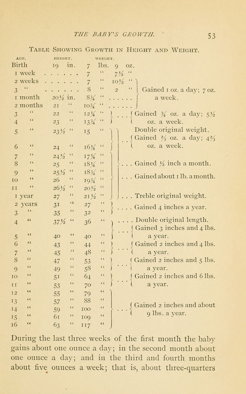 Tabi^e; vSiiowiNci Growth in IIfjght and Weight. AGE. HKICiHT. Birth 19 in. 7 1 week 7 2 weeks 7 WKIGHT. lbs. 9 oz.  1%   10% 1 1 month 2 months 3 4 5 6 7 8 9 10 II 1 year 2 years 3 9 10 I r 12 13 14 15 16 20 Vi m. 21  2Z% 24 24,'^ 25 25 K 26 26K 27 31 35 40 43 45 47 49 51 53 55 57 59 61 6.:; 8 83^ lo44f 12X 131^ 15 1%  1 16X I 18X 18^ 19.3^ 20!-2 21 27 36 40 44 48 53 58 64 70 79 88 100 109 117 >^  J J Gained i oz. a da}^; 7 oz. a week. J I Gained |4f oz. a day; 5^ 1 oz. a week. Double original weight. I Gained ^ oz. a day; 4^ I oz. a week. . . Gained Yz inch a month. . . Gained about I lb. a month. . . Treble original weight. . . Gained 4 inches a year. . . Double original length. j Gained 3 inches and 4 lbs. i a year. J Gained 2 inches and 4 lbs. ' 1 a year. I Gained 2 inches and 5 lbs. i a year. I Gained 2 inches and 6 lbs. i a year. I Gained 2 inches and about \ 9 lbs. a year. During the last three weeks of tlie first month the baby gains about one ounce a day; in the second month about one ounce a day; and in the third and fourth months abotit five ounces a week; that is, about three-quarters