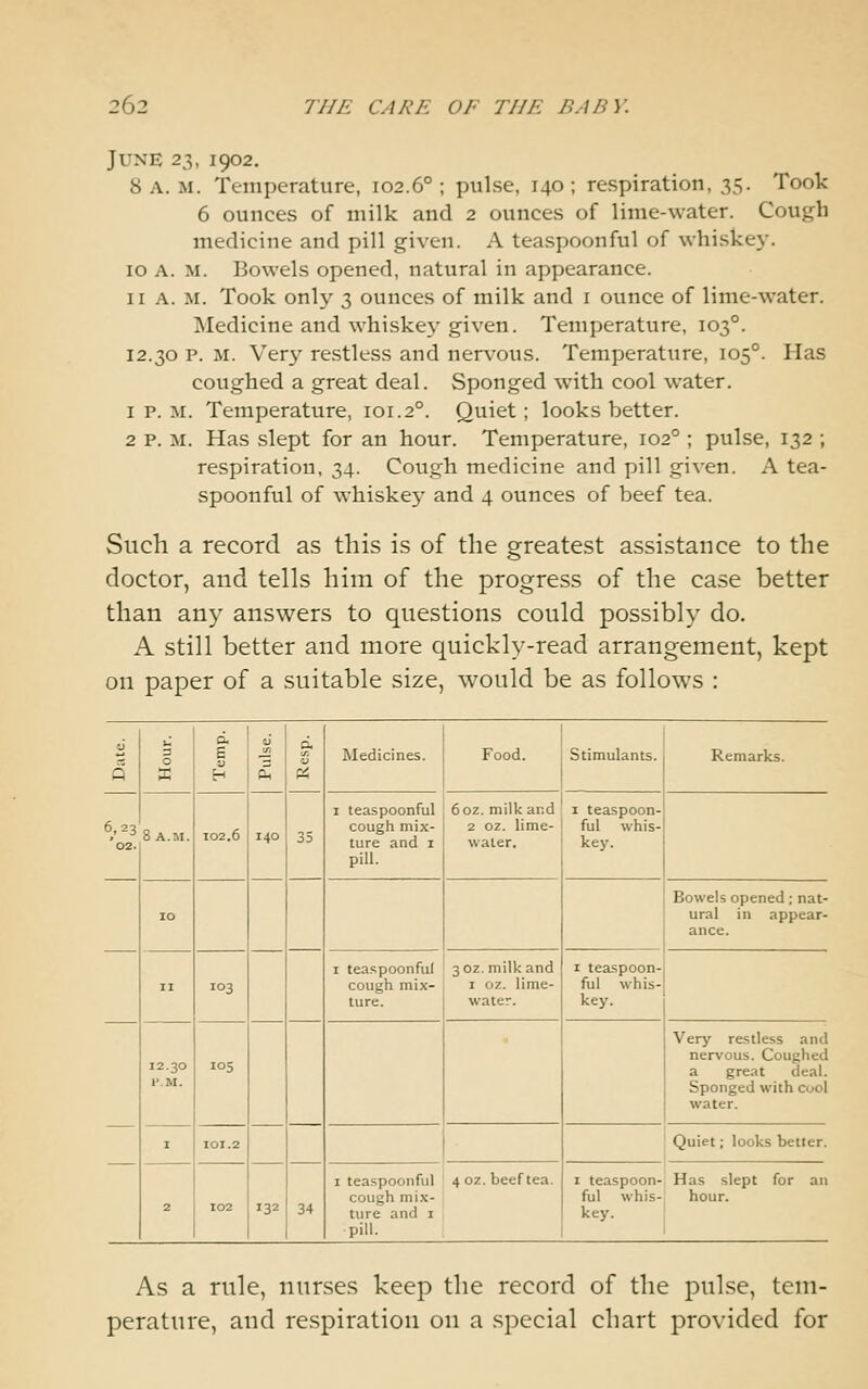 June 23, 1902. 8 a.m. Temperature, 102.6°; pulse, 140; respiration, 35. Took 6 ounces of milk and 2 ounces of lime-water. Cough medicine and pill given. A teaspoonful of whiskey. 10 A. M. Bowels opened, natural in appearance. 11 A. M. Took only 3 ounces of milk and i ounce of lime-water. INIedicine and whiskey given. Temperature, 103°. 12.30 p. M. Very restless and nervous. Temperature, 105°. Has coughed a great deal. Sponged with cool water. 1 p. M. Temperature, 101.2°. Quiet; looks better. 2 p. M. Has slept for an hour. Temperature, 102° ; pulse, 132 ; respiration, 34. Cough medicine and pill given. A tea- spoonful of whiskej' and 4 ounces of beef tea. Such a record as this is of the greatest assistance to the doctor, and tells him of the progress of the case better than any answers to questions could possibly do. A still better and more quickly-read arrangement, kept on paper of a suitable size, would be as follows : 3 0 ■3 Medicines. Food. Stimulants. Remarks. 6.23 '02. 8 a.m. 102.6 140 35 I teaspoonful cough mix- ture and I pill. 60Z. milk and 2 oz. lime- water. I teaspoon- ful whis- key. 10 Bowels opened ; nat- ural in appear- ance. II 103 I teaspoonful cough mix- ture. 3 oz. milk and I oz. lime- water. I teaspoon- ful whis- key. 12.30 P.M. los Very restless and nervous. Coughed a great deal. Sponged with cool water. I 101.2 ! Quiet; looks better. 2 102 132 34 I teaspoonful 4 oz. beef tea. cough mix- ture and I pill. I teaspoon-i Has slept for an ful whis-( hour, key. As a rule, nurses keep the record of the pulse, tem- perature, and respiration on a special chart provided for