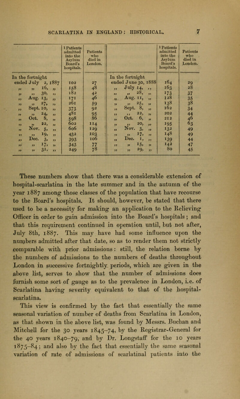 1 Patients 1 Patients admitted Patients admitted Patients into tlie who into the who Asylum died in Asylum died in Board's London. Board's London. hospitals. hospitals. In the fortnight In the fortnight ended July 2, 1887 102 27 ended June 30, 18S8 164 29 „ i'>, „ 158 48 „ July 14, ,, 163 28 „ „ 30, „ 182 42 „ 28, „ 173 37 „ Aug. 13, „ 171 46 „ Aug. II, „ 128 35 ,» „ 27, ,, 261 59 » 25, „ 138 38 „ Sept. 10, „ 373 92 „ Sept. 8, „ 162 34 „ 24, „ 481 95 „ ,, 22, „ 202 44 „ Oct. 8, „ 598 86 „ Oct. 6, „ 212 46 „ » 22, „ 602 114 „ ,, 20, „ 195 63 „ Nov. 6, „ 606 129 „ Nov. 3, „ 132 49 5, » 19, » 432 103 „ 17, „ 148 49 „ Dec. 3, „ 393 106 „ Dec. I, ,, 139 44 >» „ 17, „ 343 77 „ 15, „ 142 47 „ 31, „ 249 78 „ 29, „ 80 45 These numbers show that there was a considerable extension of hospital-scarlatina in the late summer and in the autumn of the year 1887 among those classes of the population that have recourse to the Board's hospitals. It should, however, be stated that there used to be a necessity for making- an application to the Relieving Officer in order to gain admission into the Board's hospitals; and that this requirement continued in operation until, but not after, July 8th, 1887. This may have had some influence upon the nunjbers admitted after that date, so as to render them not strictly comparable with prior admissions: still, the relation borne by the numbers of admissions to the numbers of deaths throughout London in successive fortnightly periods, which are given in the above list, serves to show that the number of admissions does furnish some sort of gauge as to the prevalence in London, i.e. of Scarlatina having severity equivalent to that of the hospital- scarlatina. This \aew is confirmed by the fact that essentially the same seasonal variation of number of deaths from Scarlatina in London, as that shown in the above list, was found by Messrs. Buchan and Mitchell for the 30 years 1845-74, by the Registrar-General for the 40 years 1840-79, and by Dr. Longstaff for the 10 years 1875-84; and also by the fact that essentially the same seasonal variation of rate of admissions of scarlatinal patients into the