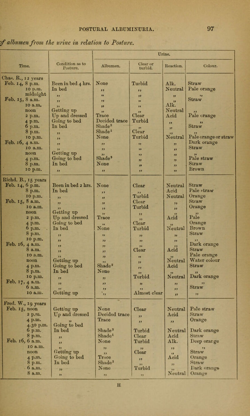 if albumen from the urine in relation to Posture. Condition as to Posture. Urine. Time. Albumen. Clear or tiirbid. Reaction. Colour. Chas. R., 12 years Feb. 14, 8 p.m. Been in bed 4 hrs. None Turbid Alk. Straw 10 p.m. In bed >> >> Neutral Pale orange midnight ,, „ >» }> '> Feb. 15, 8 a.m. >j )> it Straw 10 a.m. )i i> „ Alk. noon Gett.in<? up )» » Neuti-al ,, 2 p.m. Up and dre.«ised Trace Clear Acid Pale orange 4 p m. Going to bed Decided trace Turbid it 9i 6 p.m. In bed Shade3 „ jj Straw 8 p.m. )) Shade1 Clear >) 10 p.m. None Turbid Neutral Pale orange or str aw Feb. 16, 4 a.m. >> jj )? j> Dark orange 10 a.m. )> M j> Straw noon Getting up >> „ 4 p.m. Going to bed Shade' }> 3> Pale straw 8 p.m. In bed None » J> Straw 10 p.m. >> >> )) )> Brown Richd. B., 15 years Feb. 14, 6 p.m. Been in bed 2 hrs. None Clear Neutral Straw 8 p.m. In bed J, ,^ Acid Pale i-traw 10 p.m. j» )j Turbid Neutral Orange Feb. 15, 8 a.m. J) » Clear >> Straw 10 a.m. }> Turbid » Orange noon Getting up )) !) ,, 2 p.m. Up and dressed Trace Acid Pale 4 p.m. Going to bed „ Clear jj Orange 6 p.m. In bed None Turbid Neutral Brown 8 p.m. ,, ,, >> » Straw 10 p.m. >> >j „ )» )) Feb. 16, 4 a.m. 97 >j J, Dark orange 8 a.m. >> >> Clear Acid Straw 10 a.m. >) )» jj jj Pale orange noon Getting up jj Neutral Water colour 4 p.m. Going to bed Shade2 > J Acid Straw 8 p.m. In bed None J> ,, j> 10 p.m. jj 3) Turbid Neutral Dark orange Feb. 17, 4 a.m. )> >■> » jj ,, 6 a.m. ft 39 Straw 10 a.m. Getting up Almost clear » )> Fred. W., 19 years Feb. 15, noon Getting up None Clear Neutral Pale straw 2 p.m. Up and dressed Decided trace } J Acid Straw 4 p.m. „ Trace >> >> Orange 4.30 p.m. Going to bed 6 p.m. In bed Shade3 Turbid Neutral Dark orange 8 p.m. >> Shade 1 Clear Acid Straw Feb. 16, 6 a.m. )) None Turbid Alk. Deep orarge 10 a.m. ,, ,, jj ,j ,, noon Getting up ,, Clear i> Straw 4 p.m. Going to bed Trace 9> Acid Orange 8 p.m. In bed Shade' j^ Straw 6 a.m. >> None Turbid »» I3ark orange )»  