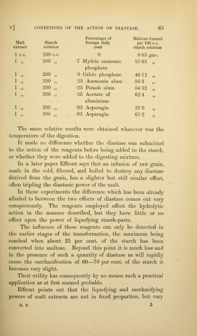 Malt extract Starch solution PorcentaRO of foroiRn body used Maltose formed per 100 c.c. starch Holution 1 c.c. •200 c.c. 0 8-63 gms. ^ J) •200 )> •7 Hydiic ;unmonic pliospliate 51-6.3 >> ^ )> 200 » •5 Calcic phosphate 4612 » ^ )) 200 >» •25 Ammonia alum 56-3 j> •'■ »> 200 >) •25 Potash alum 5432 >» ^ 5> 200 J> •25 Acetate of aluminium 624 » ■^ » 200 » •02 Asparagin 370 ji •'• » 200 if •05 Asparagin 61-2 >> The same relative results were obtained whatever was the temperature of the digestion. It made no difference whether the diastase was submitted to the action of the reagents before being added to the starch, or whether they were added to the digesting mixture. In a later paper Effront says that an infusion of raw grain, made in the cold, filtered, and boiled to destroy any diastase derived from the grain, has a slighter but still similar effect, often tripling the diastasic power of the malt. In these experiments the difference which has been already alluded to between the two effects of diastase comes out very conspicuously. The reagents employed affect the hydrolytic action in the manner described, but they have little or no effect upon the power of liquefying starch-paste. The influence of these reagents can only be detected in the earlier stages of the transformation, the maximum being reached when about 25 per cent, of the starch has been converted into maltose. Beyond this point it is much less and in the presence of such a quantity of diastase as will rapidly cause the saccharification of 60—70 per cent, of the starch it becomes very slight. Their utility has consequently by no means such a practical application as at first seemed probable. Effront points out that the liquefying and saccharifying powers of malt extracts are not in fixed proportion, but vary G. F. 5